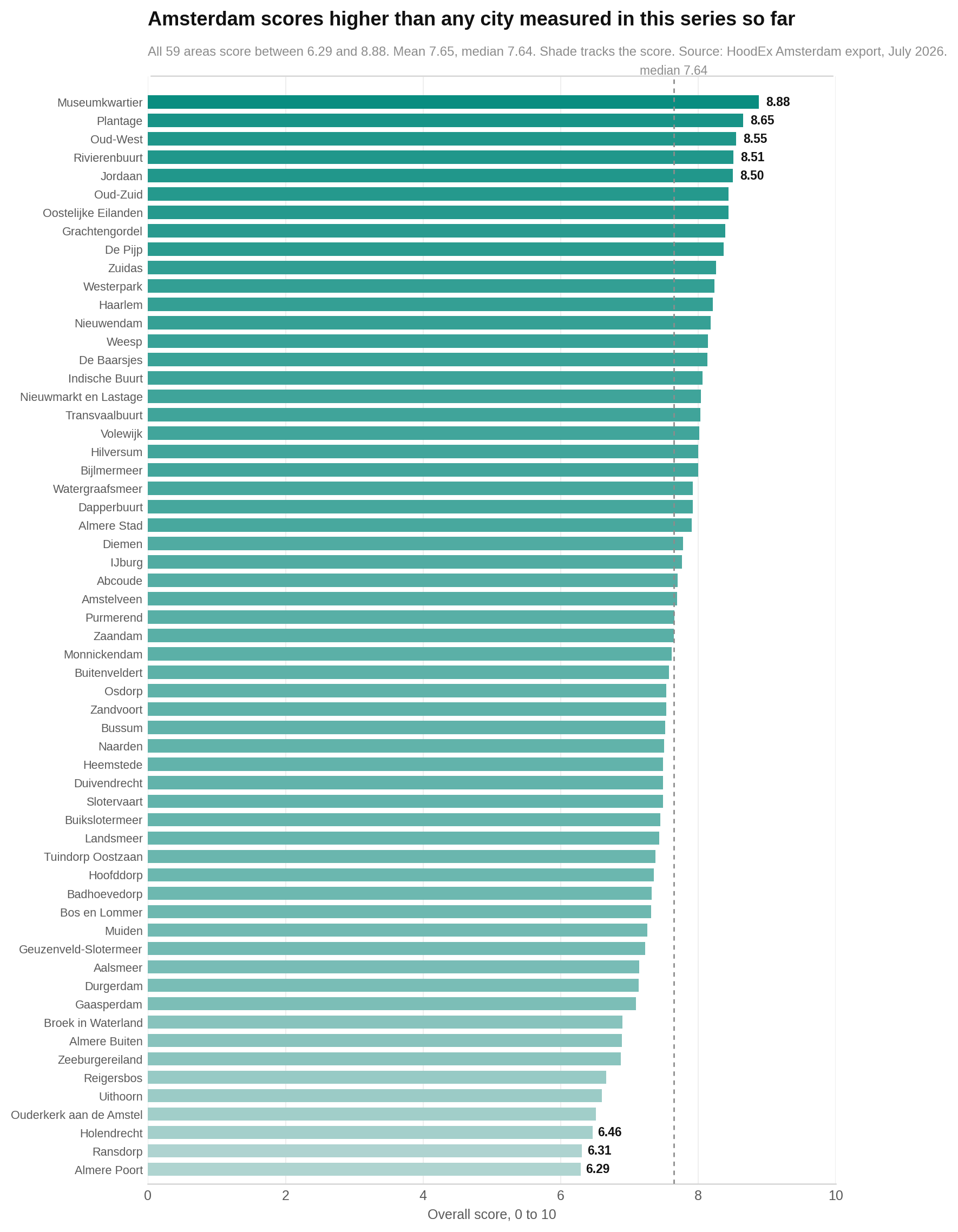All 59 areas have overall scores between 6.29 and 8.88.