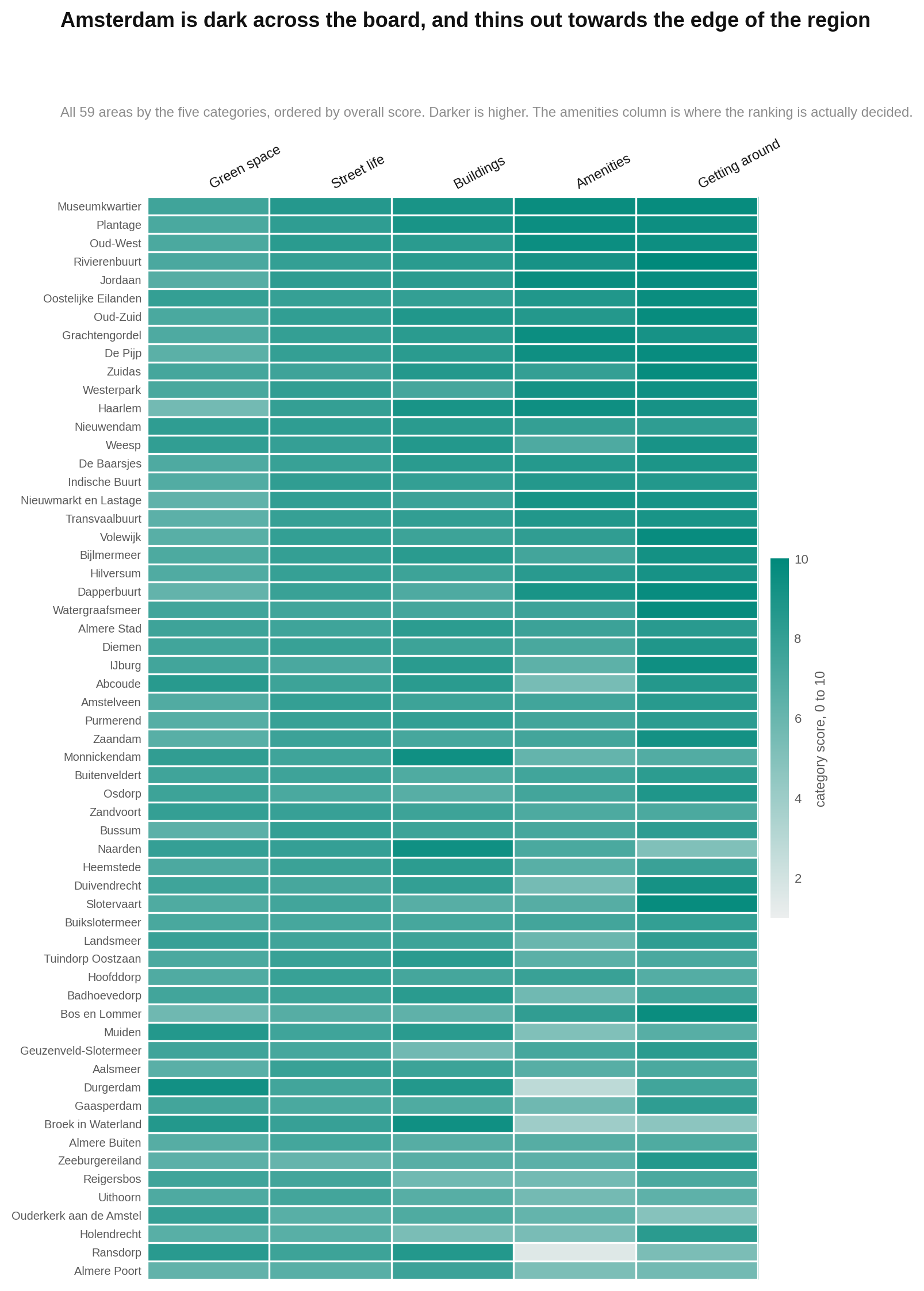A category heatmap shows amenities varying much more than most other pillars across the 59 areas.