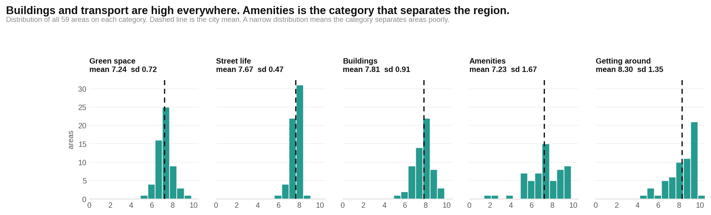 Amenities and community has the widest distribution, while street life and human scale has the narrowest.