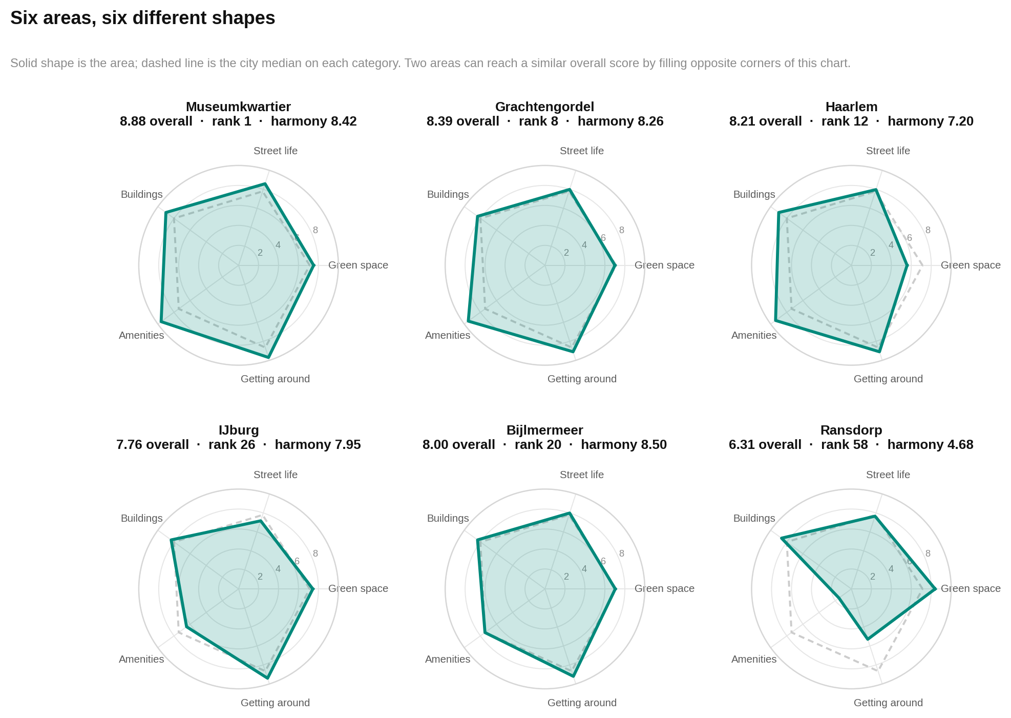 Six area profiles show different combinations of strengths and weaknesses around the regional category medians.