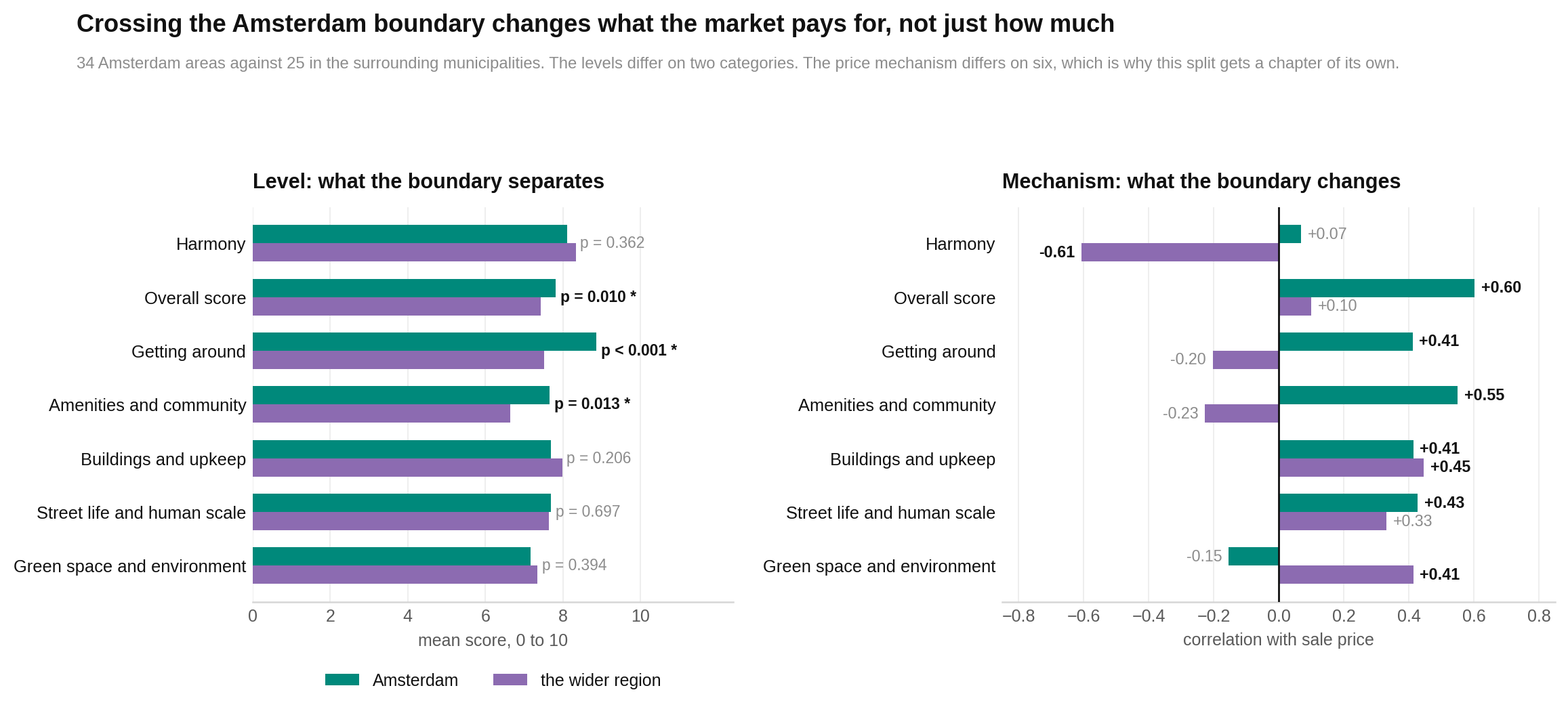 Amsterdam areas have higher average amenities, transport scores and prices than the 25 areas outside the municipal boundary.