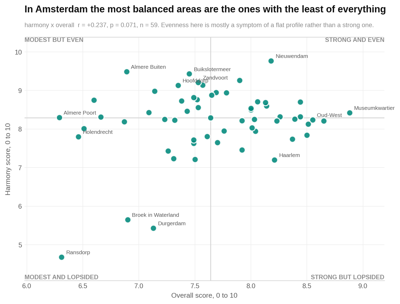 The 59 areas show no clear relationship between overall quality and harmony.