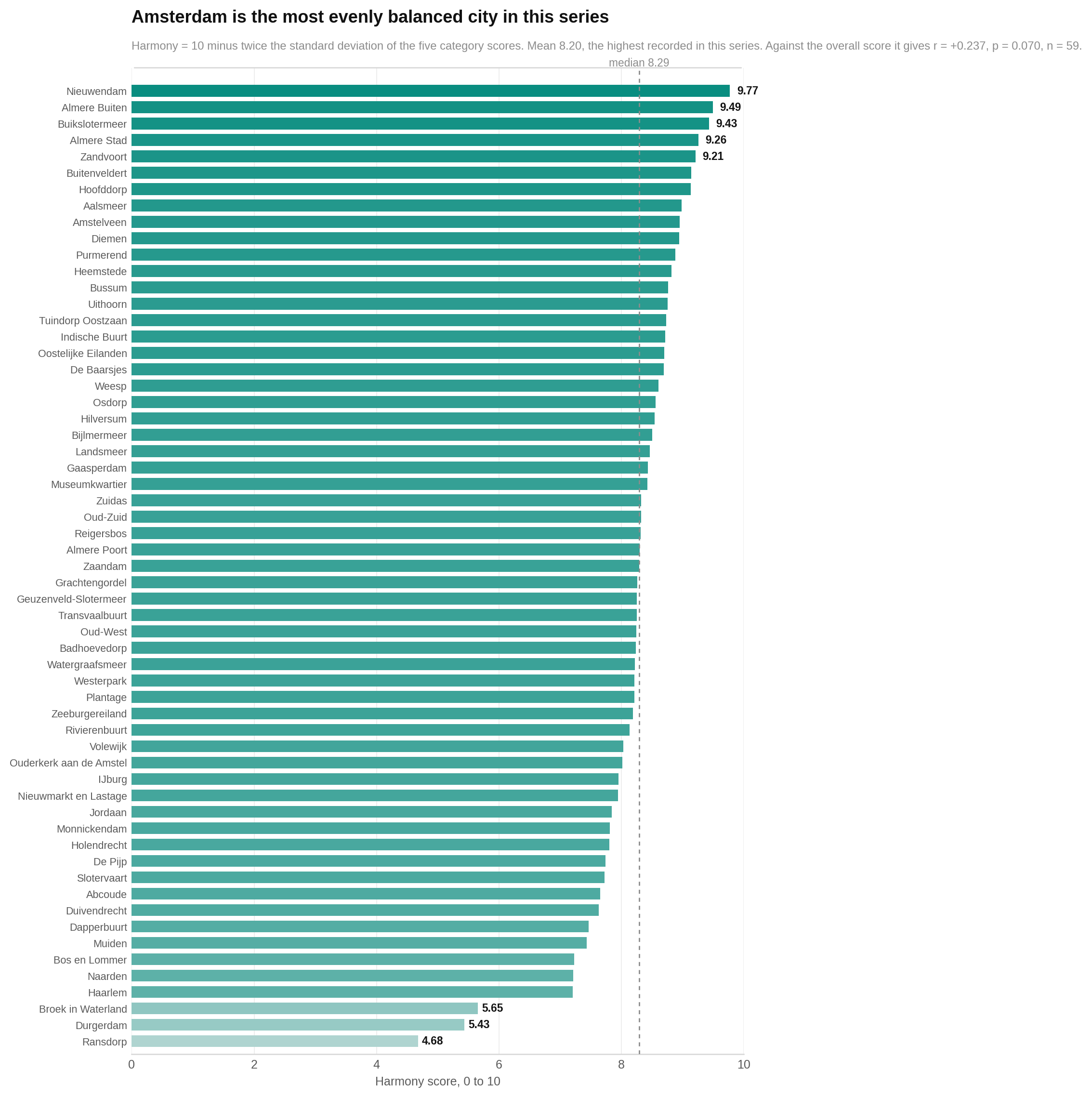 Nieuwendam has the highest harmony score at 9.77 and Ransdorp the lowest at 4.68.