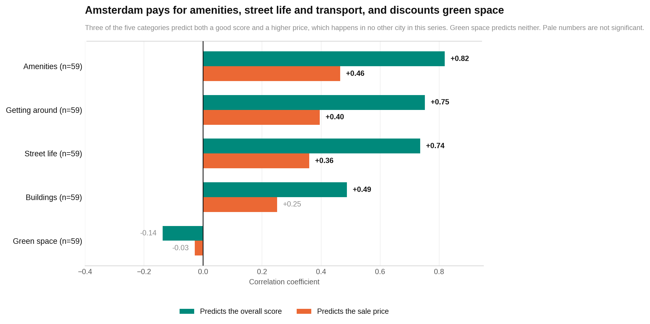 Amenities, street life and getting around are positively associated with both overall score and sale price.