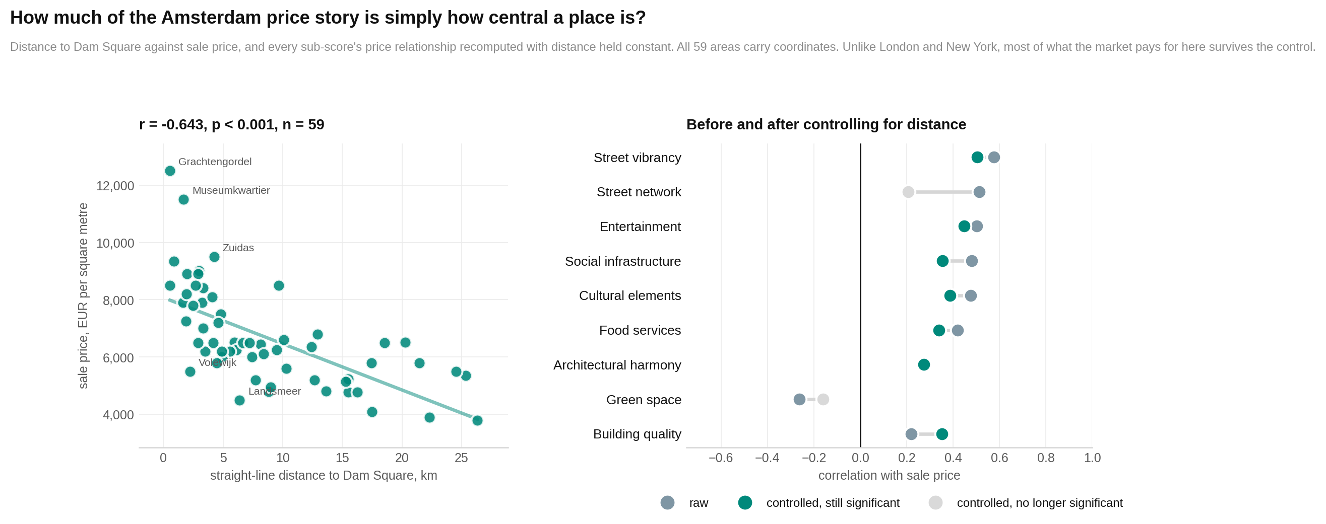 Prices fall with distance from Dam Square, but several amenity relationships remain after distance is controlled.