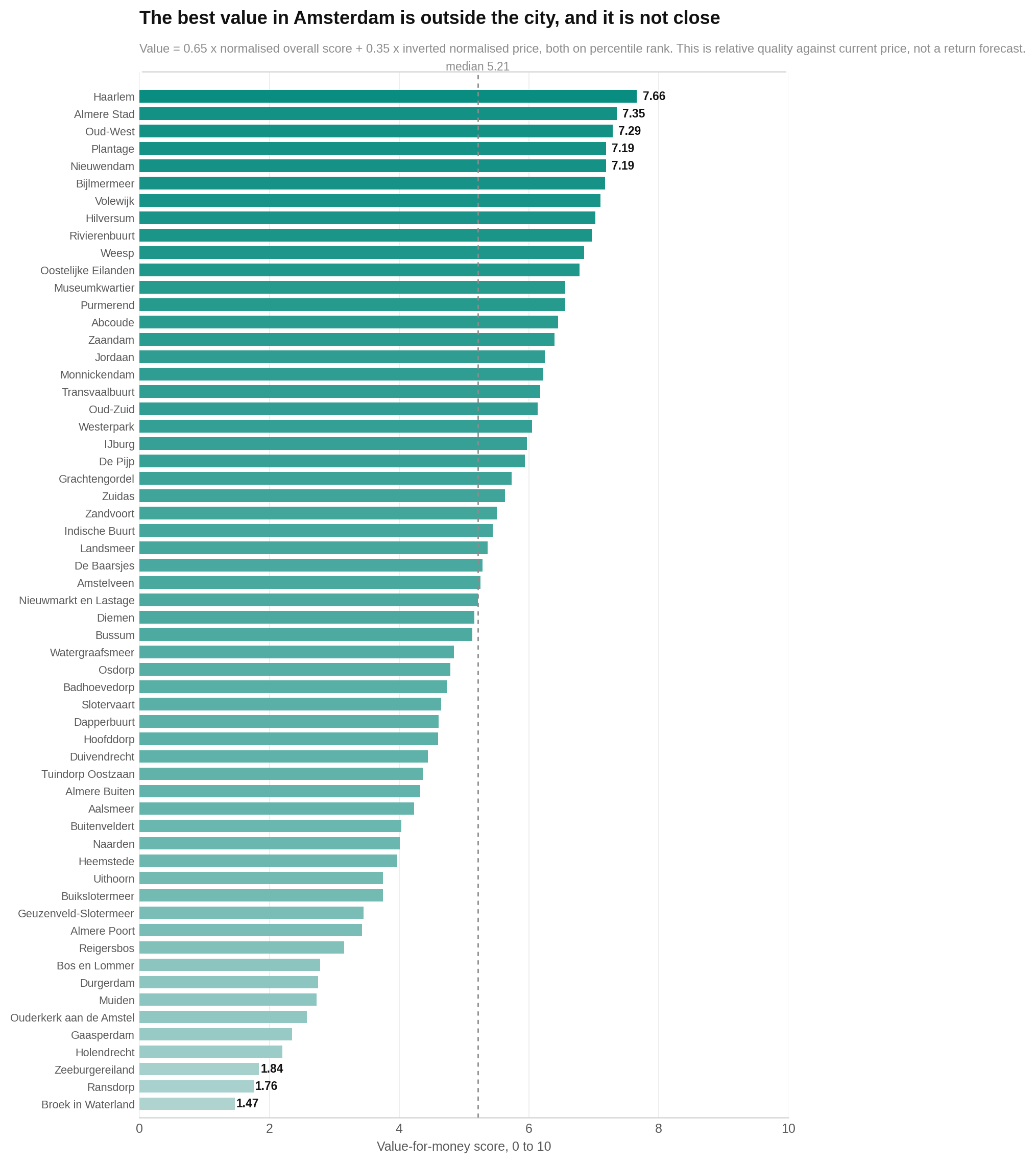 Haarlem has the highest value-for-money score, followed by Almere Stad.