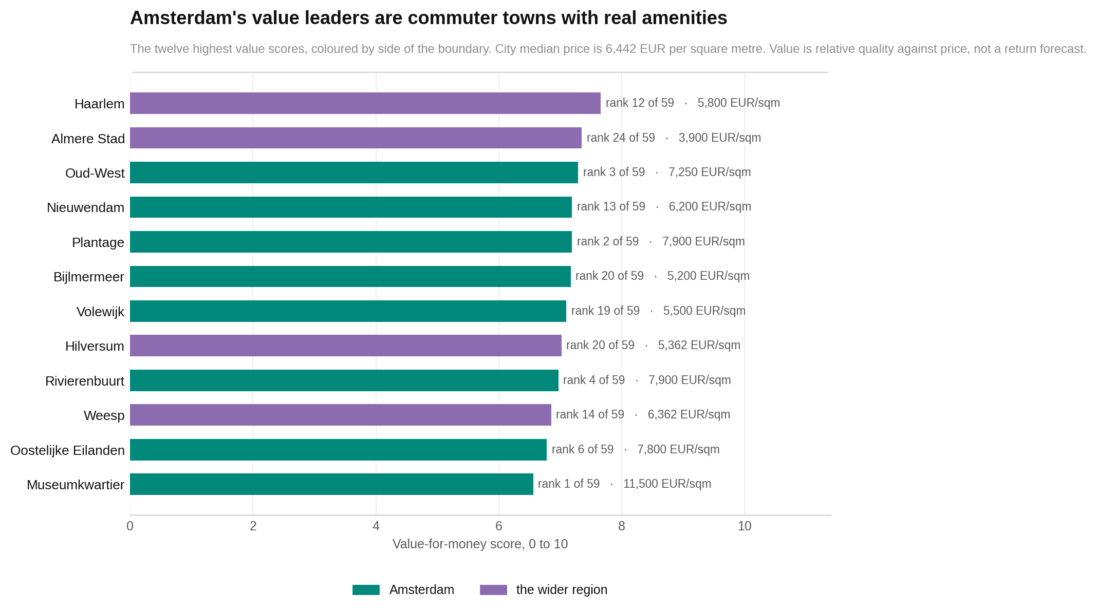 Many of the 12 highest value scores belong to areas outside Amsterdam’s municipal boundary.