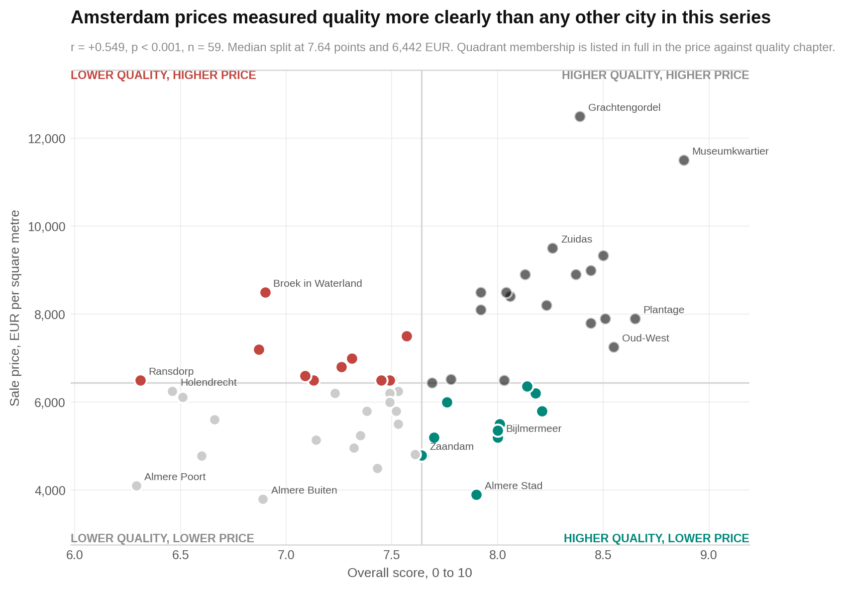 Eleven areas sit above the median overall score and below the median sale price.