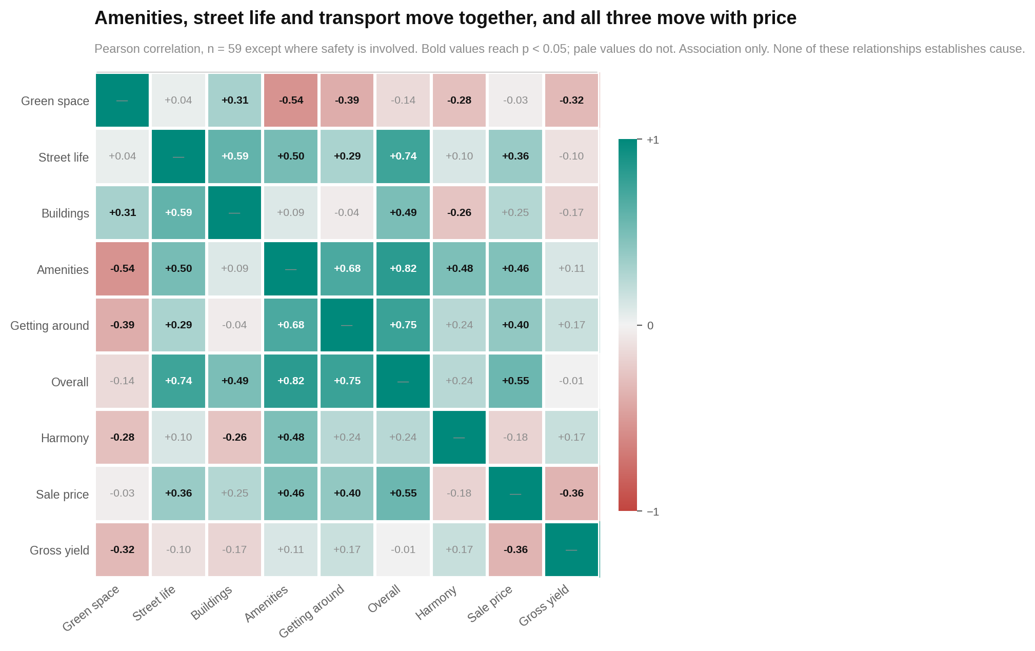 The correlation matrix shows a negative relationship between green space and amenities and positive relationships among amenities, overall score and price.