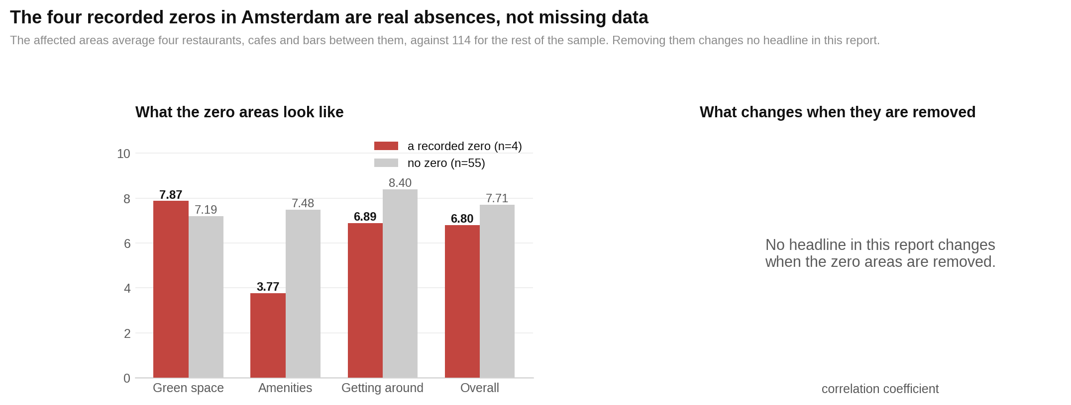 Removing the four areas with a recorded zero does not change the direction or significance label of any headline result.