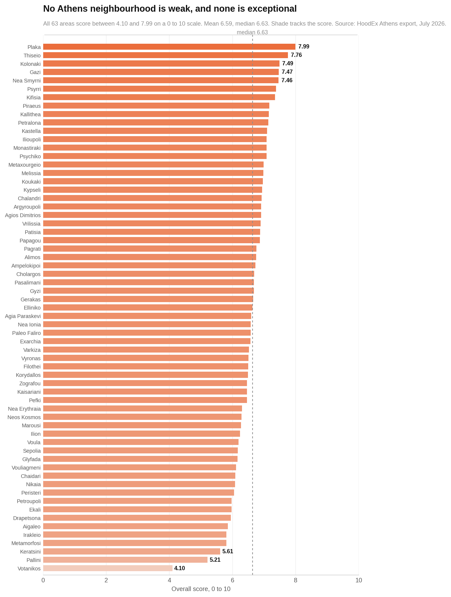 All 63 Athens neighbourhoods have overall scores between 4.10 and 7.99.