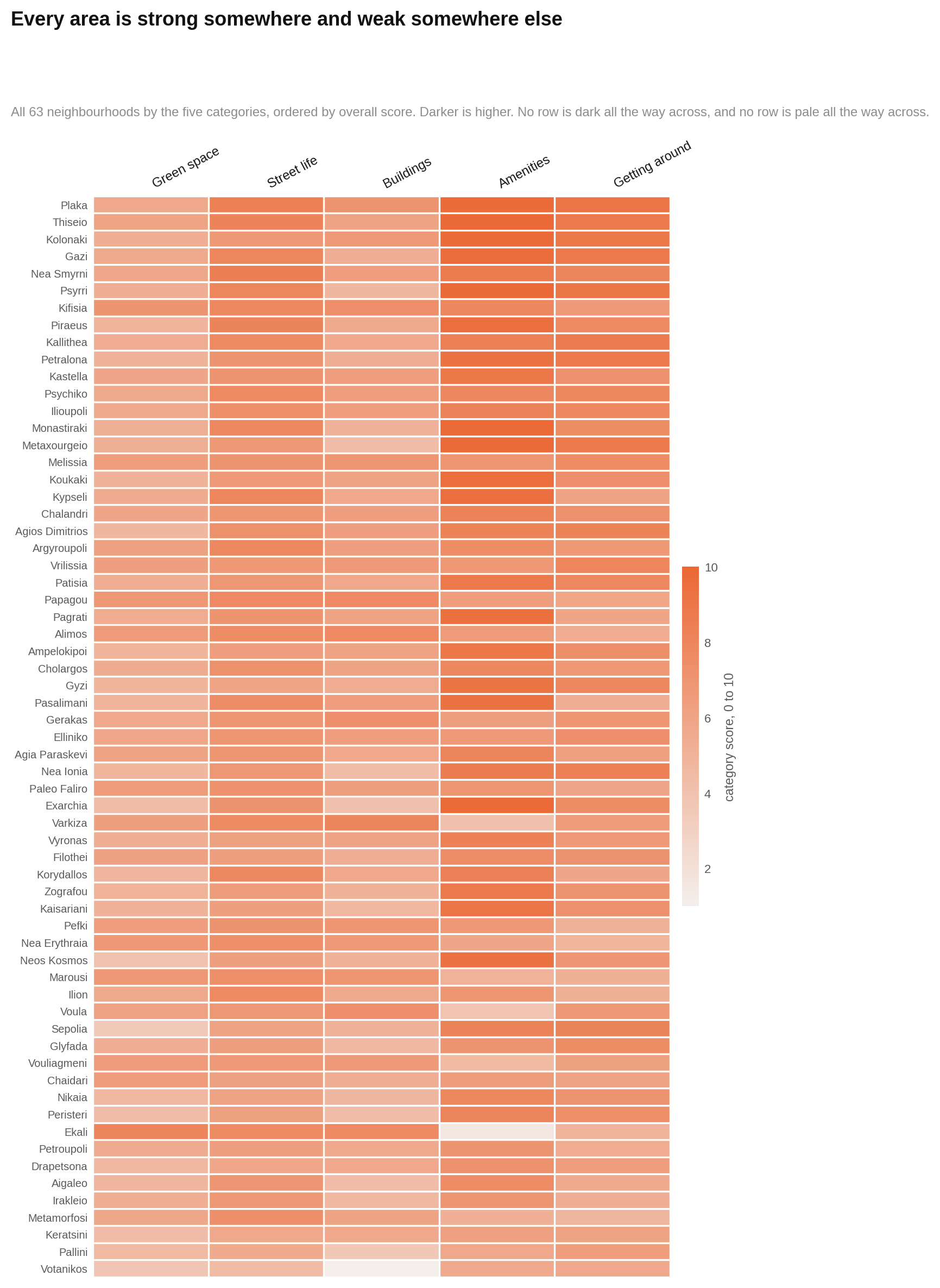 The chart compares all 63 neighbourhoods across the five HoodEx categories, with darker cells representing higher scores.