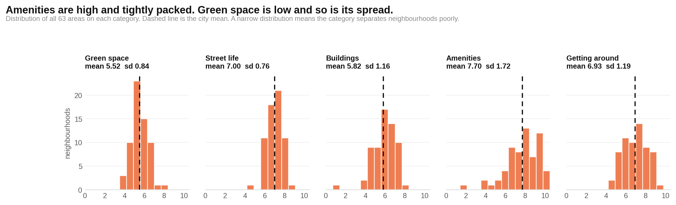 The five category distributions vary in width, showing that some categories distinguish Athens neighbourhoods better than others.