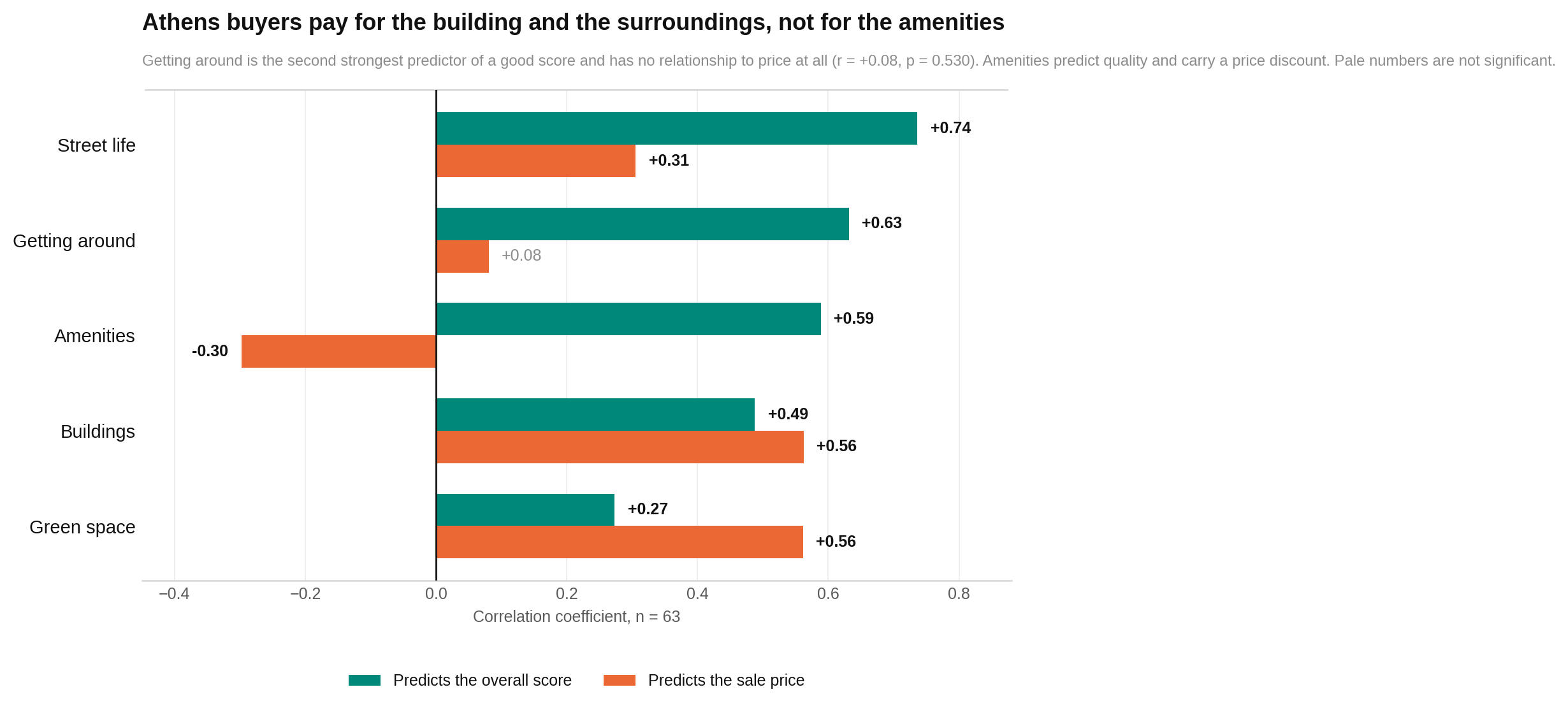 Street life and getting around are more closely associated with overall score, while buildings and greenery are more closely associated with sale price.