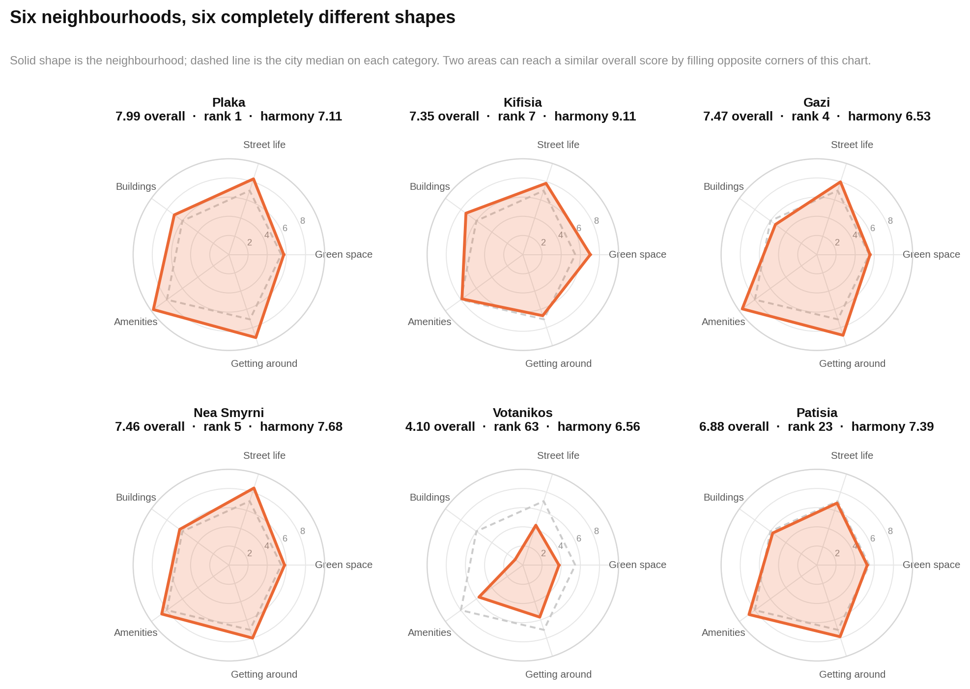Six selected neighbourhoods show different five-category profiles when compared with the Athens median.
