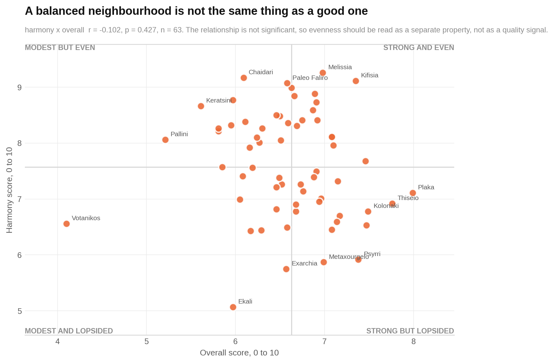 The 63 neighbourhoods show no clear trend between overall score and harmony.