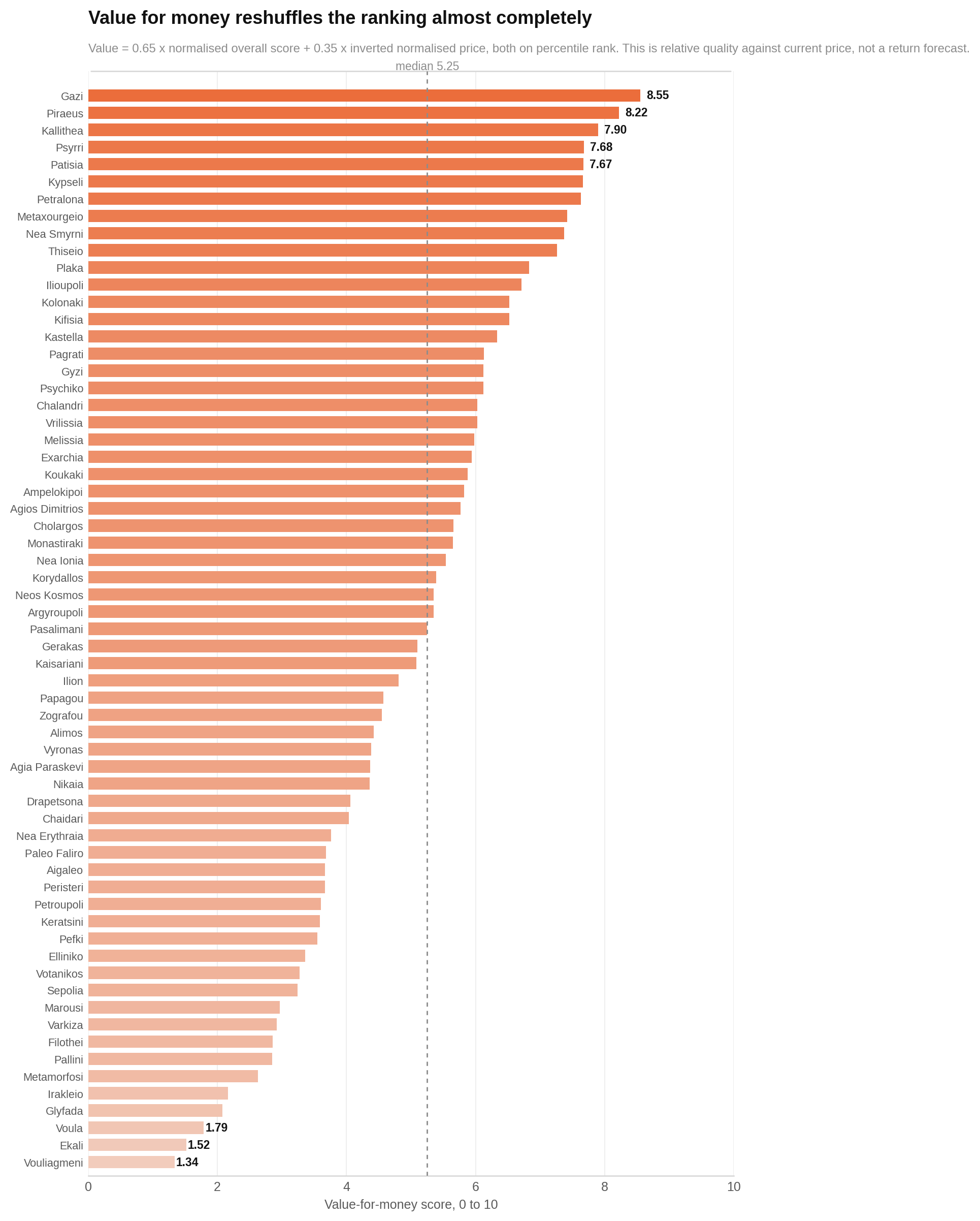 Gazi has the highest value-for-money score among the 63 Athens areas, followed by Piraeus and Kallithea.