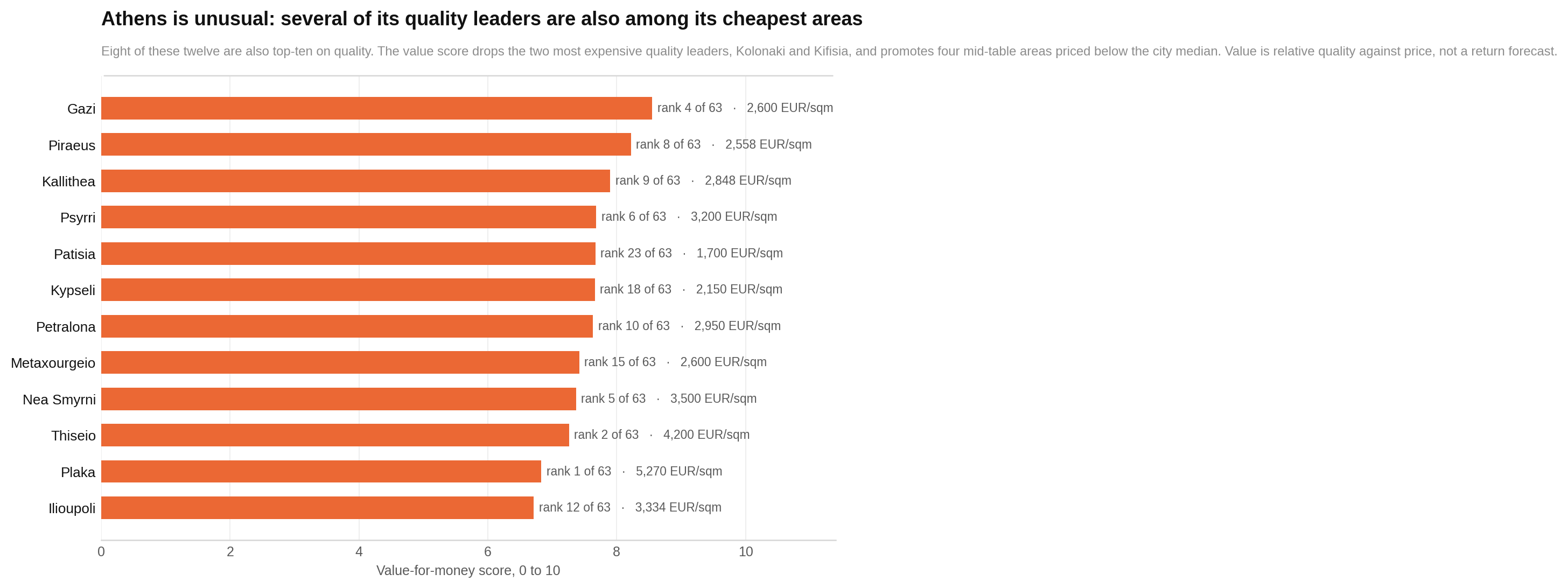 The twelve highest-value areas combine their value score with overall quality rank and sale price.
