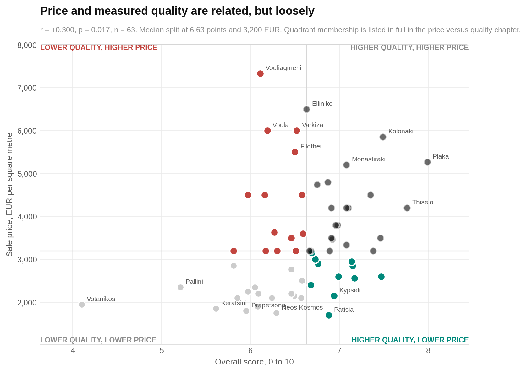Eleven neighbourhoods fall at or above the median overall score and below the median sale price, while 14 fall below the score median and at or above the price median.