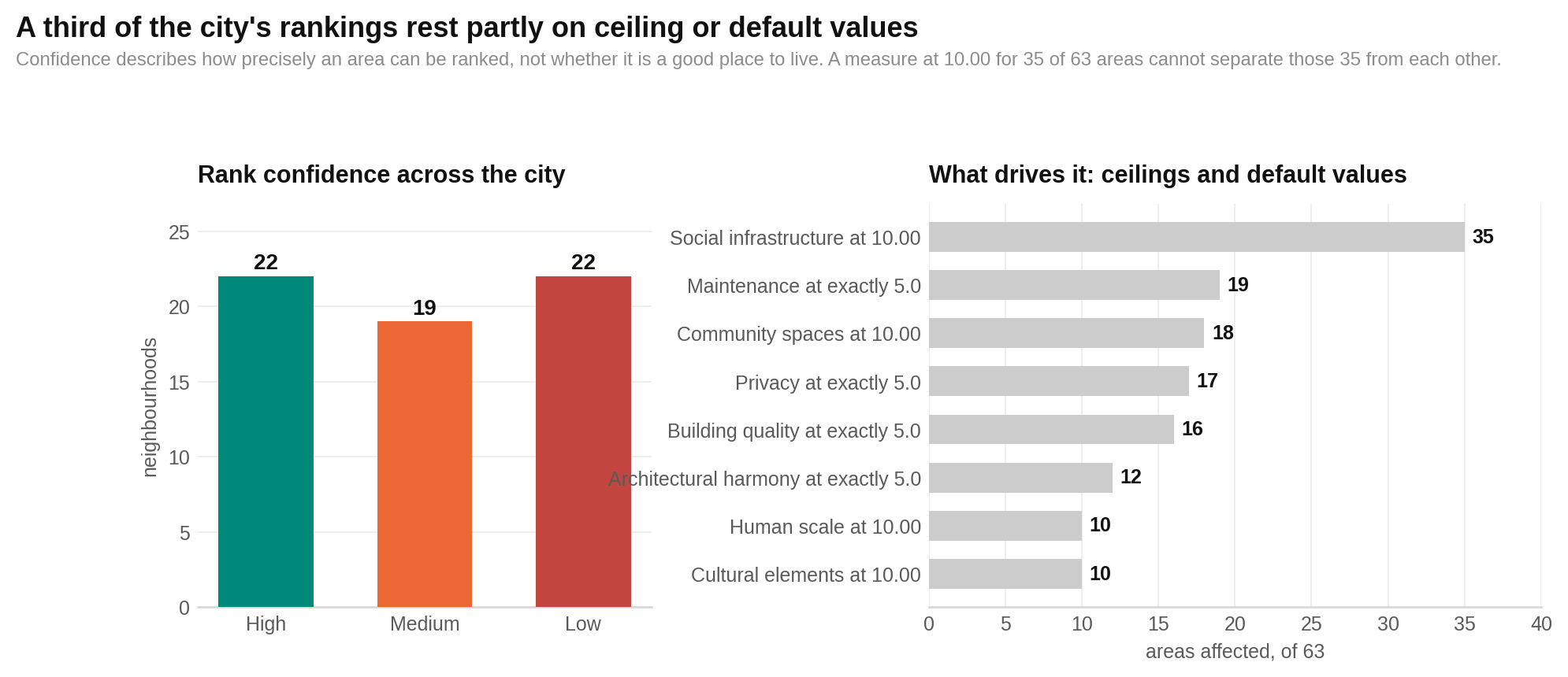 Rank confidence varies across Athens because many areas contain sub-scores fixed at 10.00 ceilings or recurring 5.0 values.