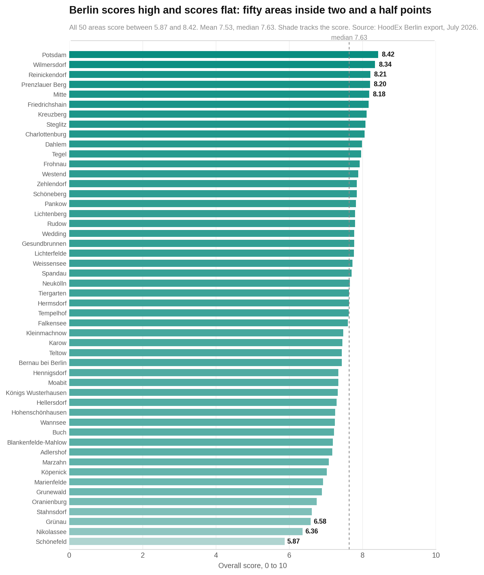 Overall scores for all 50 areas range from 5.87 in Schönefeld to 8.42 in Potsdam.