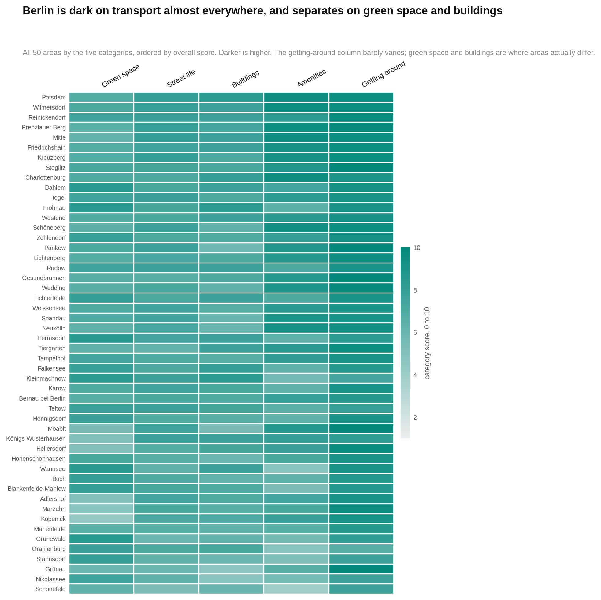 A category heat map shows all 50 areas ordered by overall score, with darker cells representing higher pillar scores.