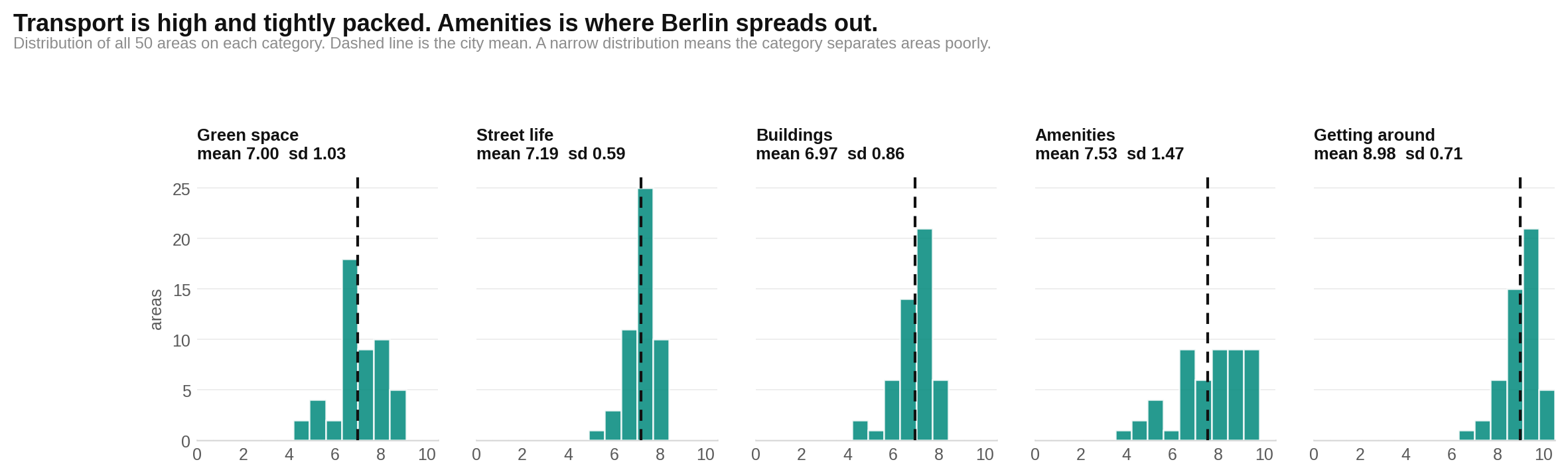 The five category distributions show that amenities vary most while getting-around scores are tightly grouped near the top.