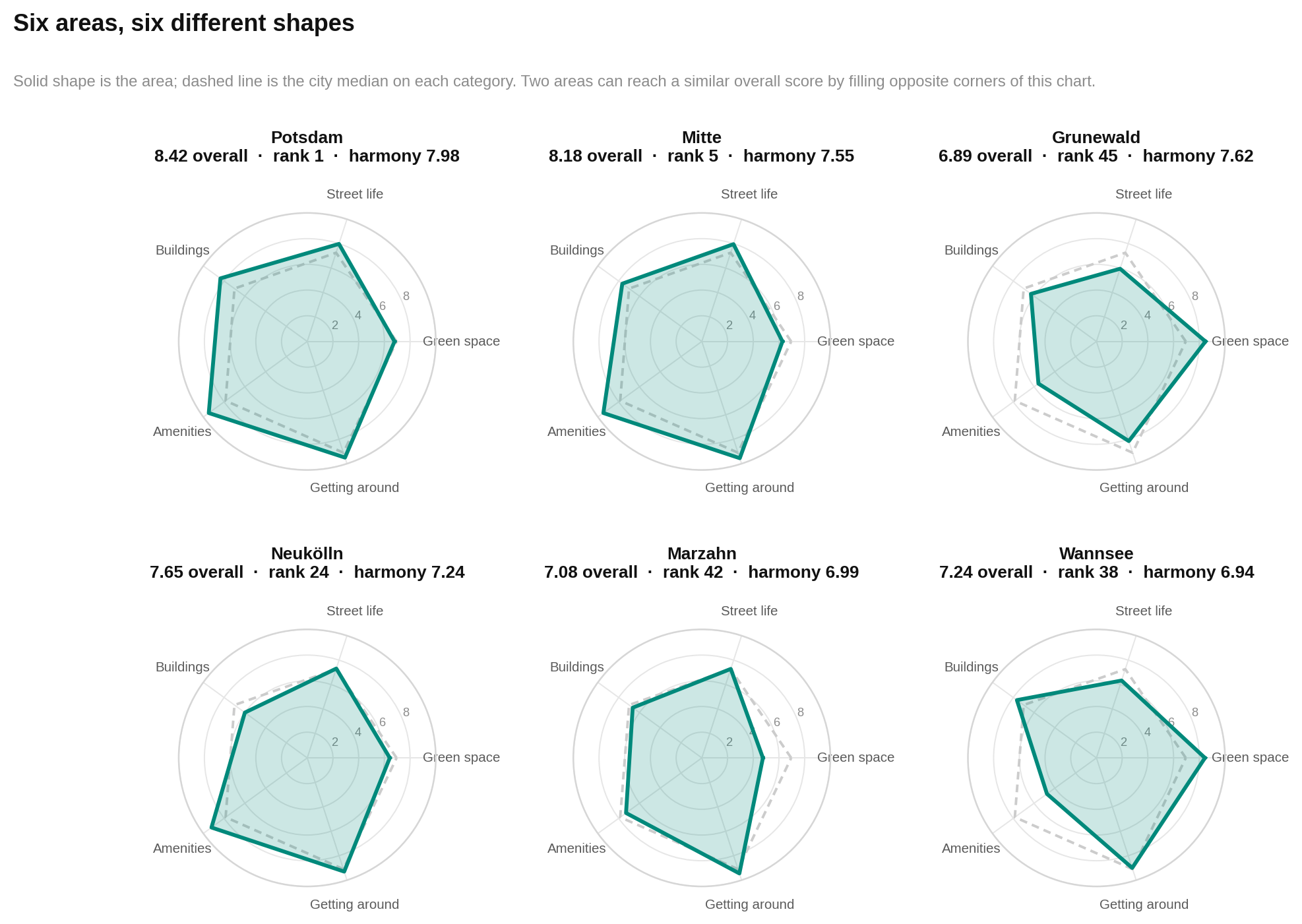 Six selected areas are compared with the regional median across all five HoodEx pillars.