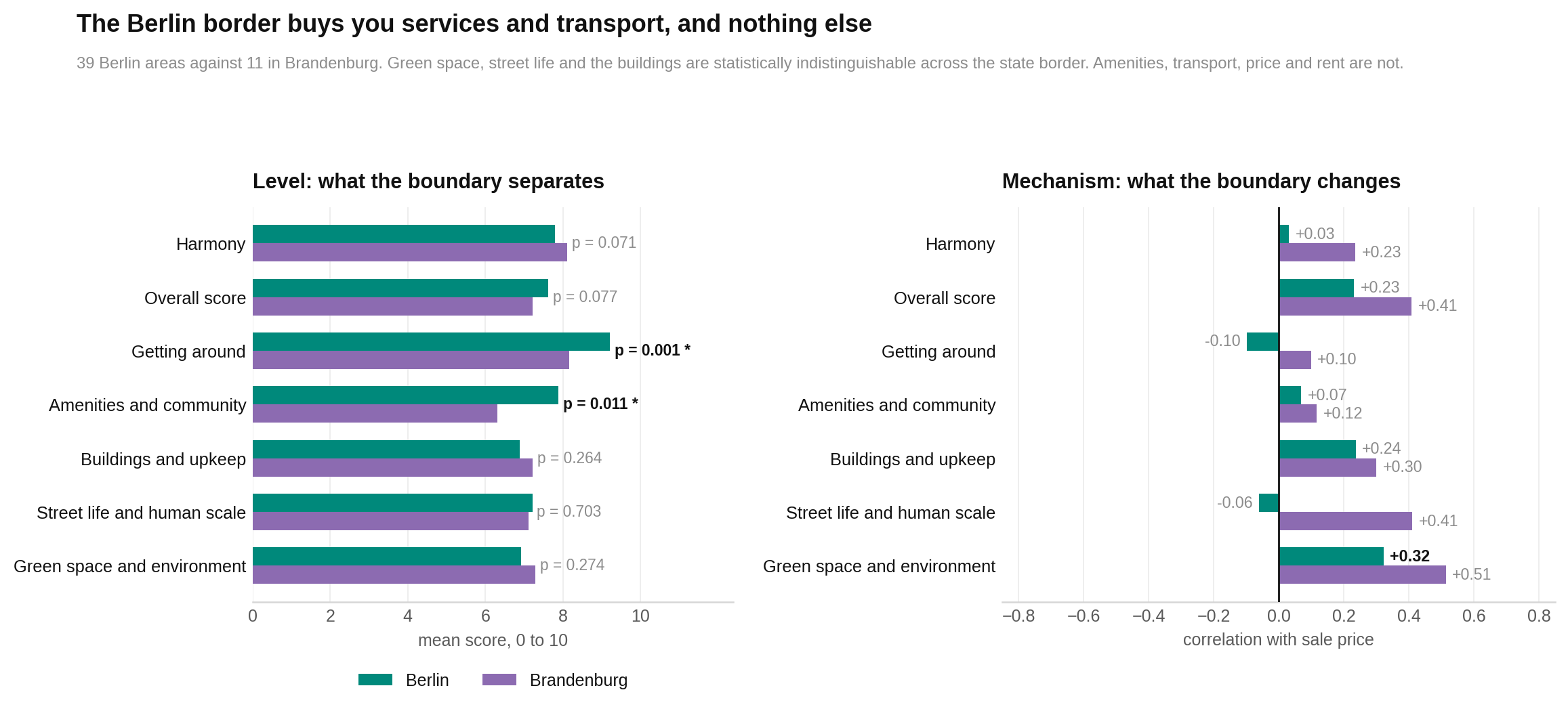 Berlin and Brandenburg differ clearly on amenities, transport, venue counts, sale prices and rents, but not clearly on three other pillars.