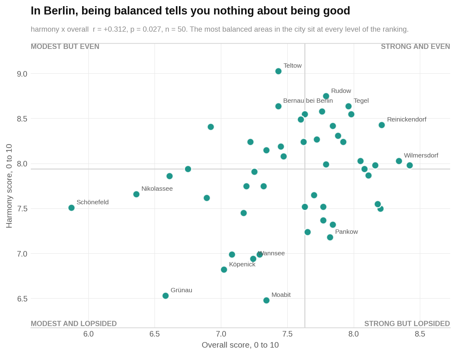 A plot of overall score against harmony shows no useful relationship for choosing higher-quality areas.