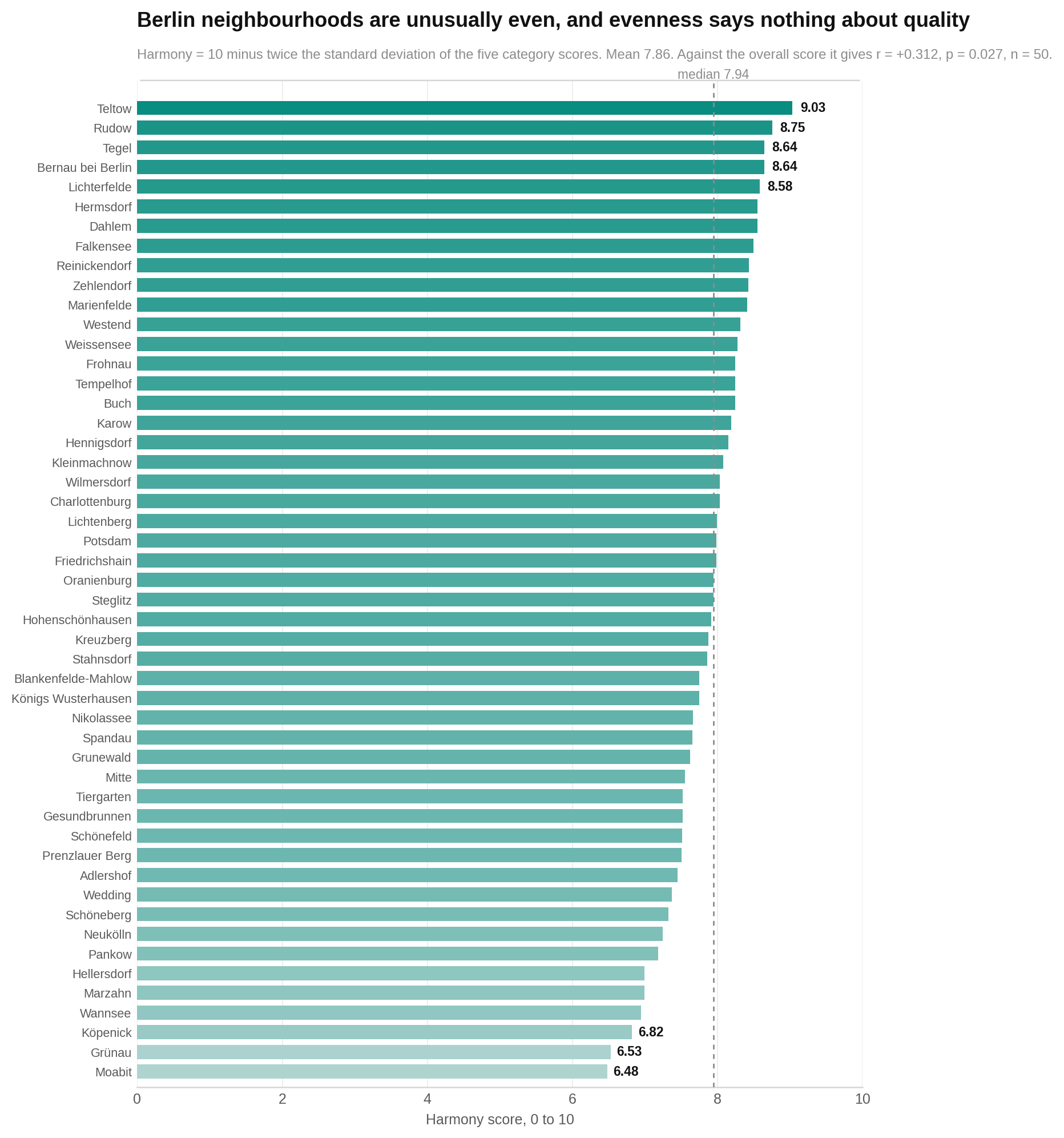 Harmony scores for all 50 areas range from 6.48 in Moabit to 9.03 in Teltow.