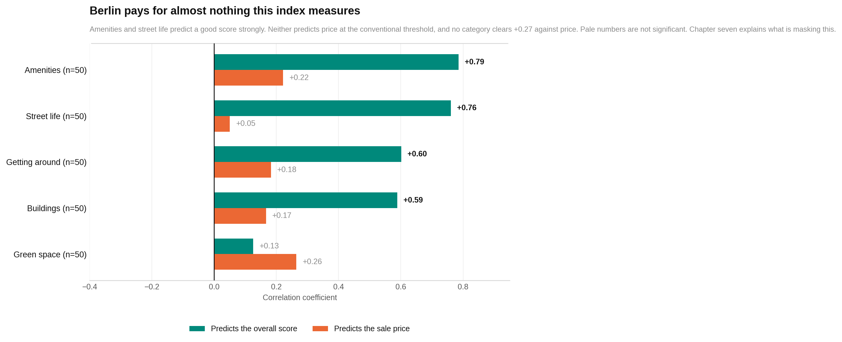 Amenities and street life have the strongest positive relationships with overall score, while all five pillars have weaker raw relationships with sale price.