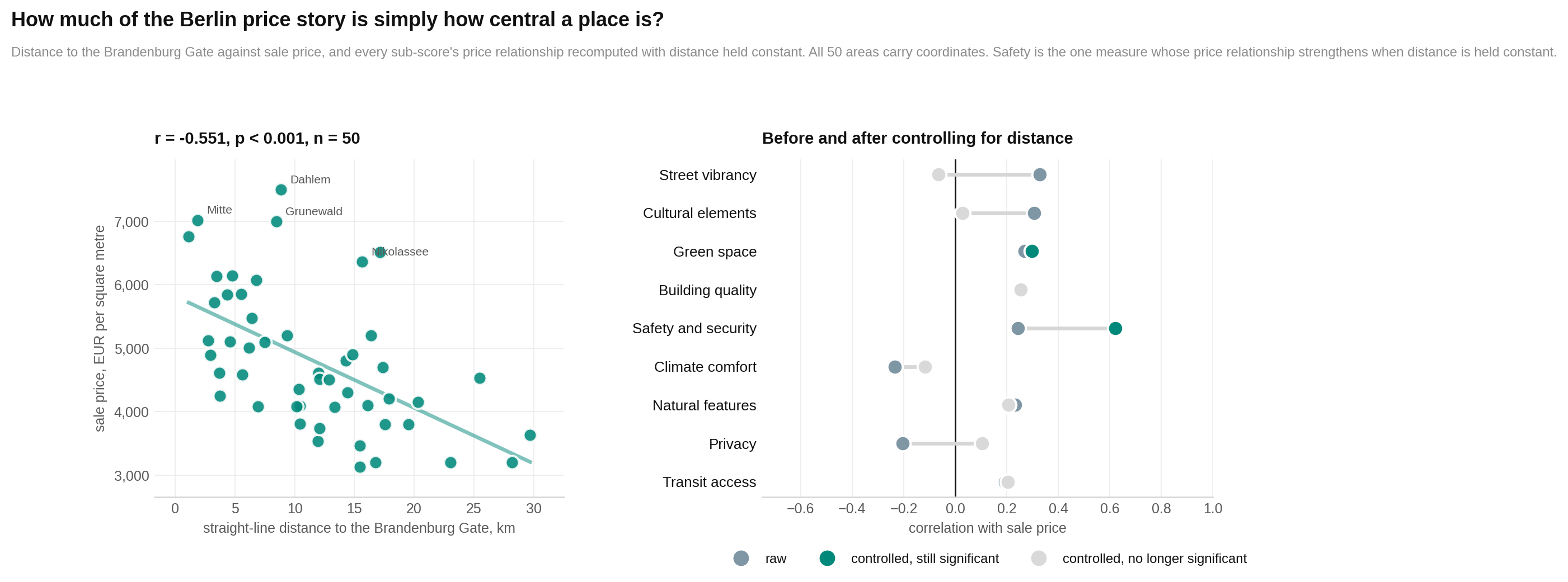 Sale prices fall with distance from the Brandenburg Gate, while safety has a strong positive price relationship after distance is held constant.