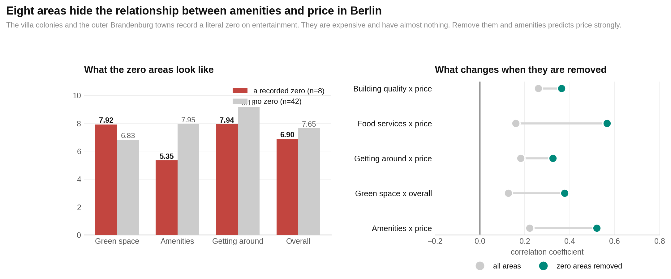 Eight areas with zero recorded entertainment are greener, more expensive and much lower in amenities than the other 42 areas.