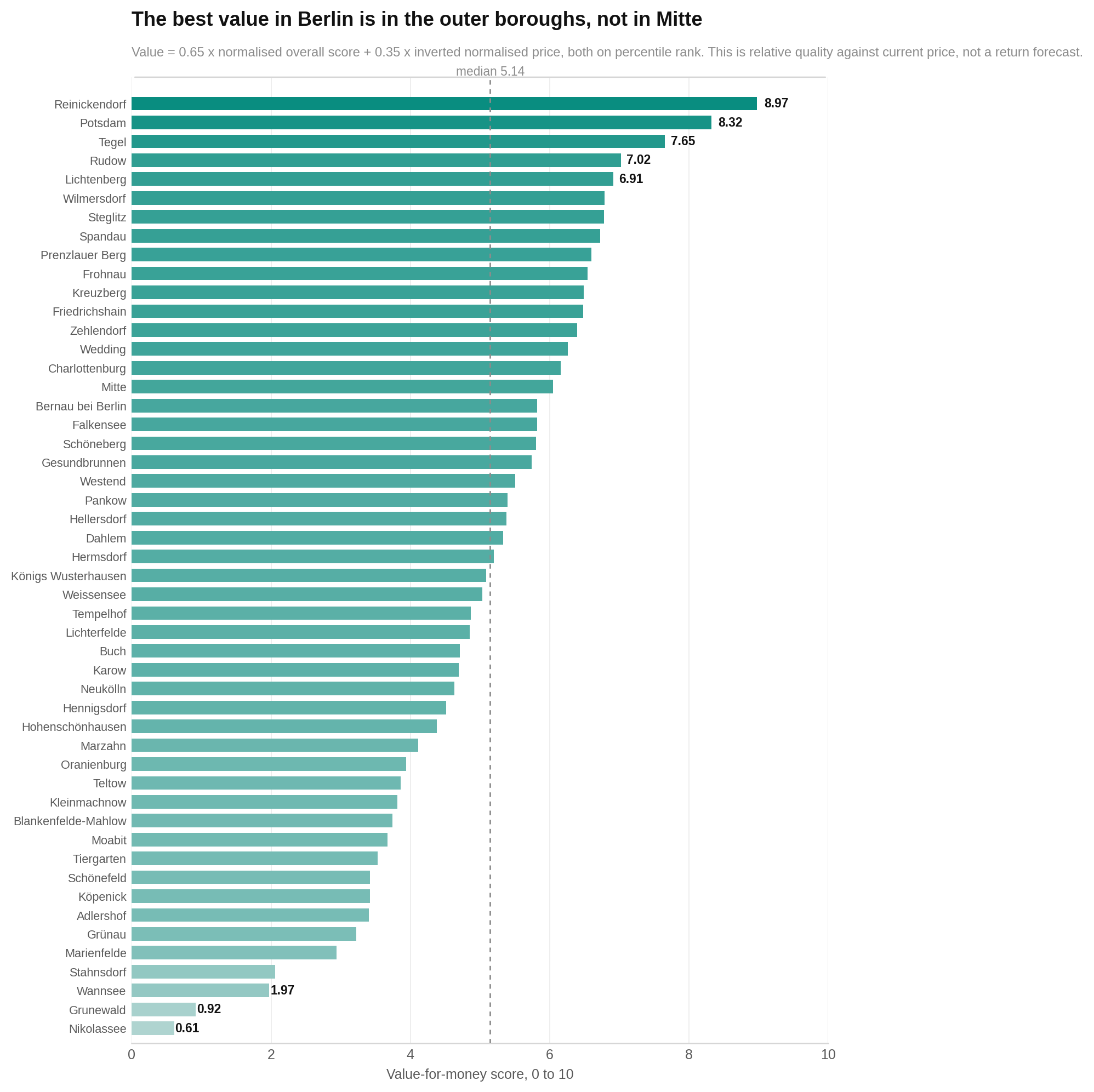 Reinickendorf has the highest value-for-money score among all 50 areas, followed by Potsdam, Tegel and Rudow.