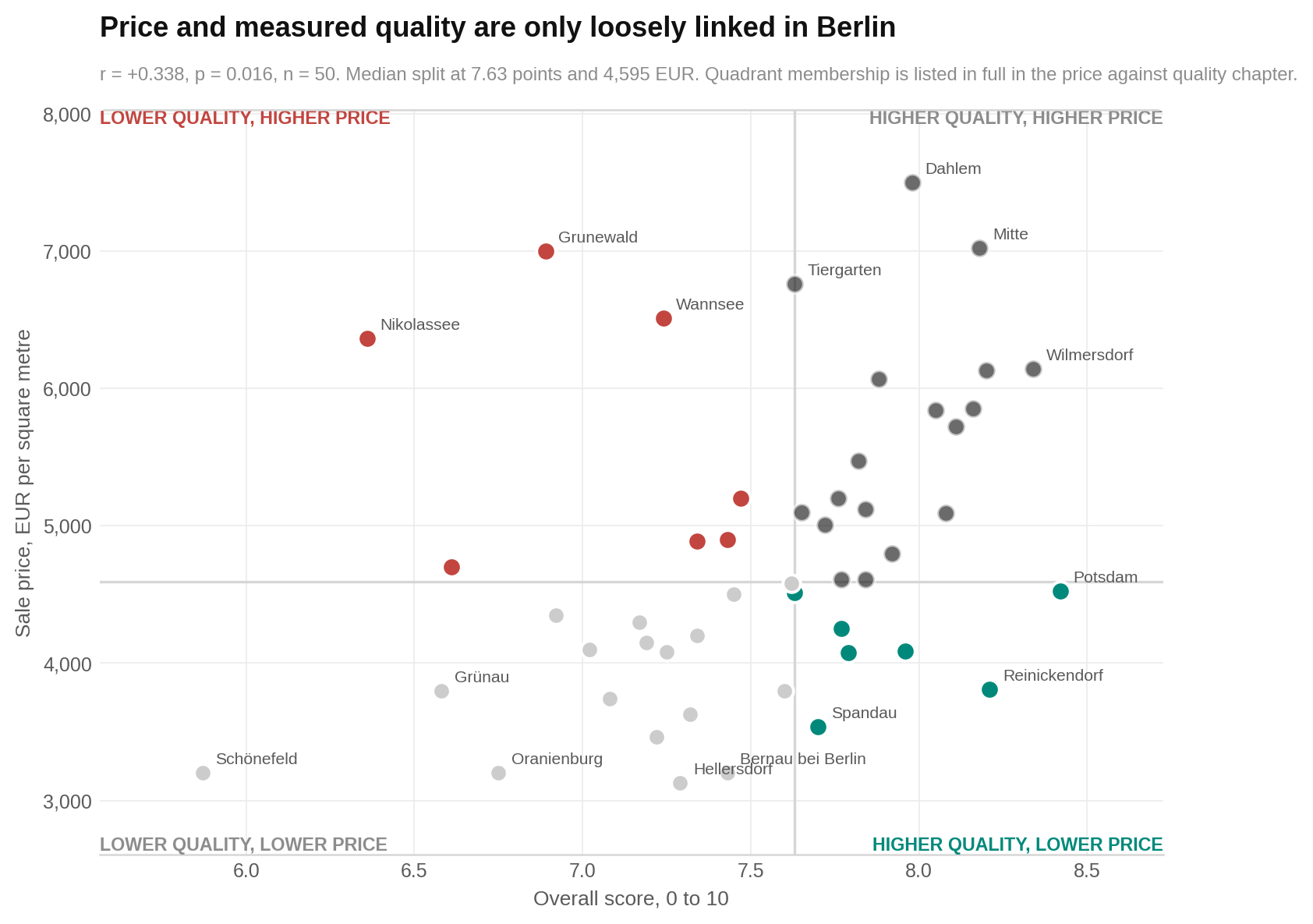 Eight areas sit above the median overall score of 7.63 and below the median sale price of €4,595 per square metre.