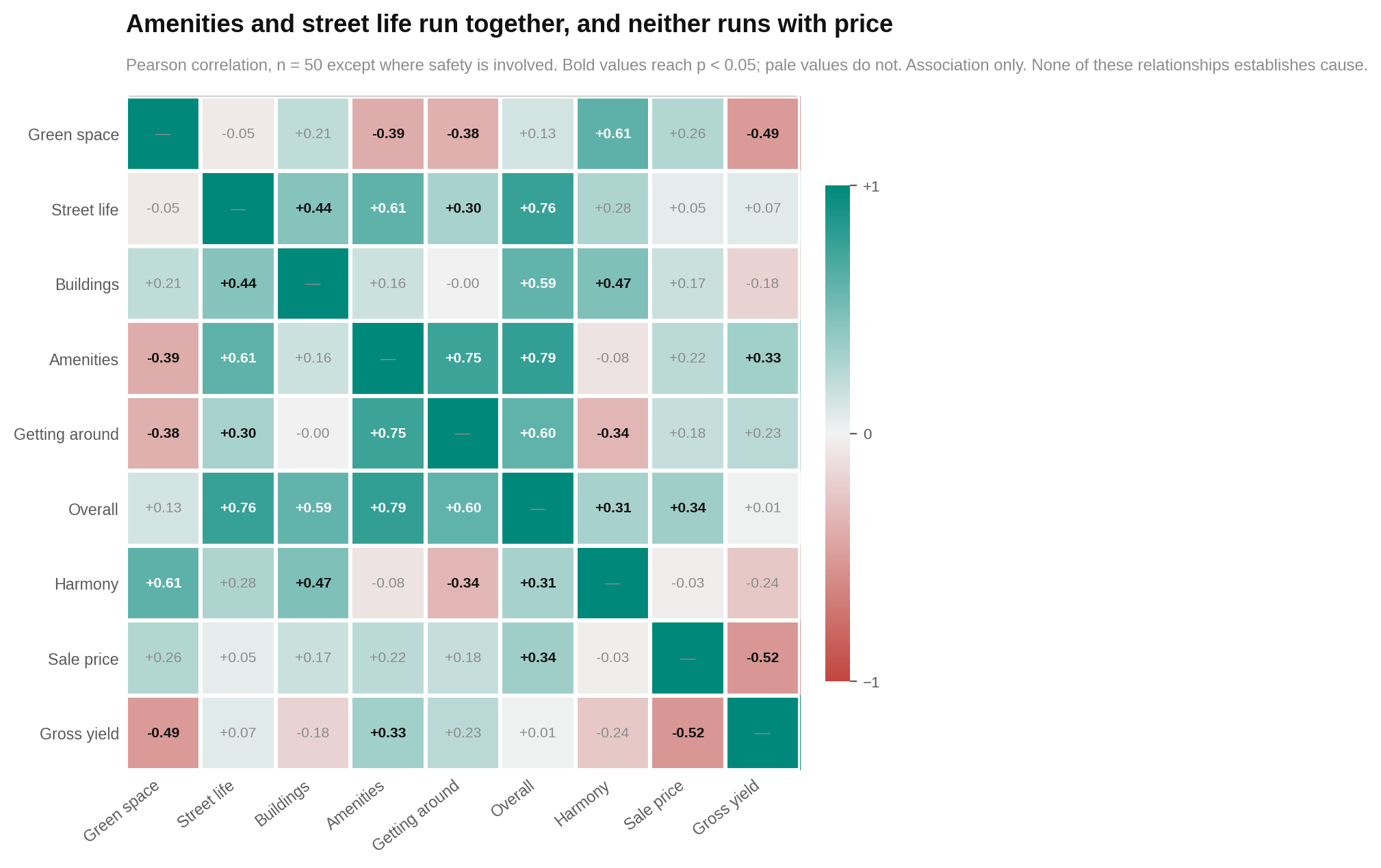 A correlation matrix compares the five pillars, overall score, harmony, sale price and gross yield across 50 areas.