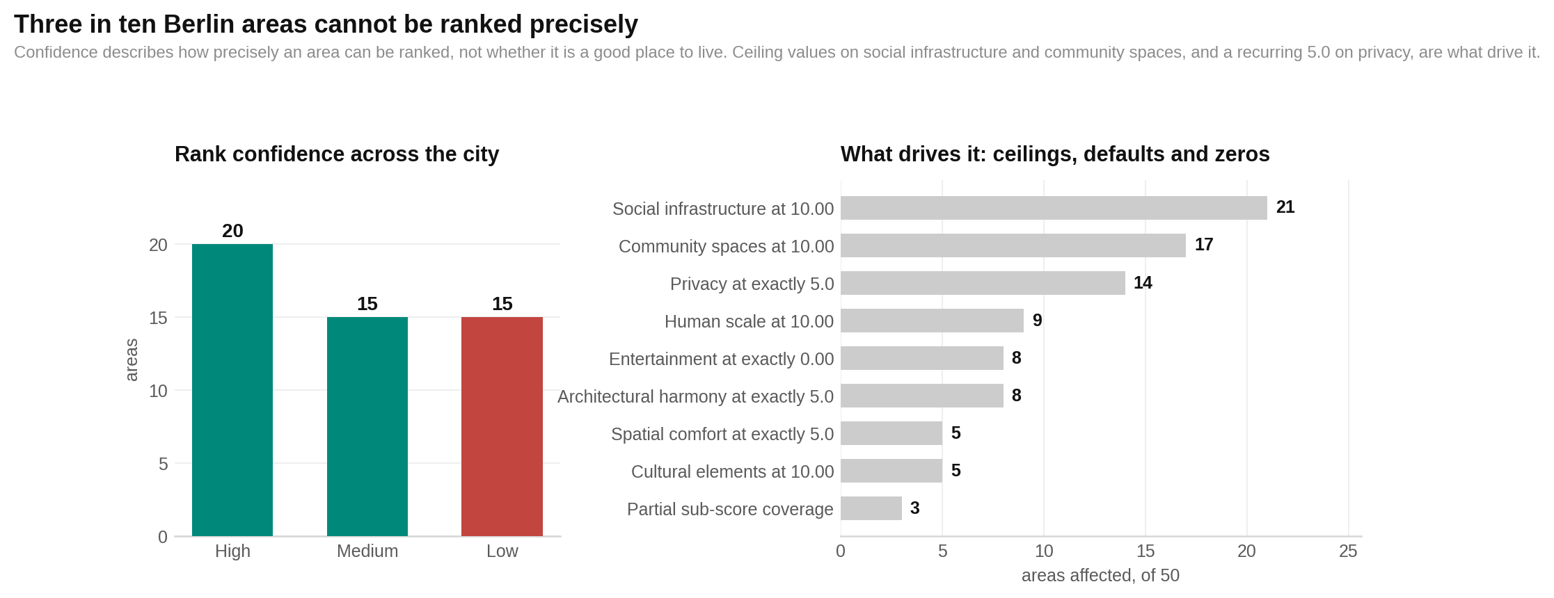 Rank-confidence information shows 20 High, 15 Medium and 15 Low labels and identifies repeated ceiling, default and zero values.