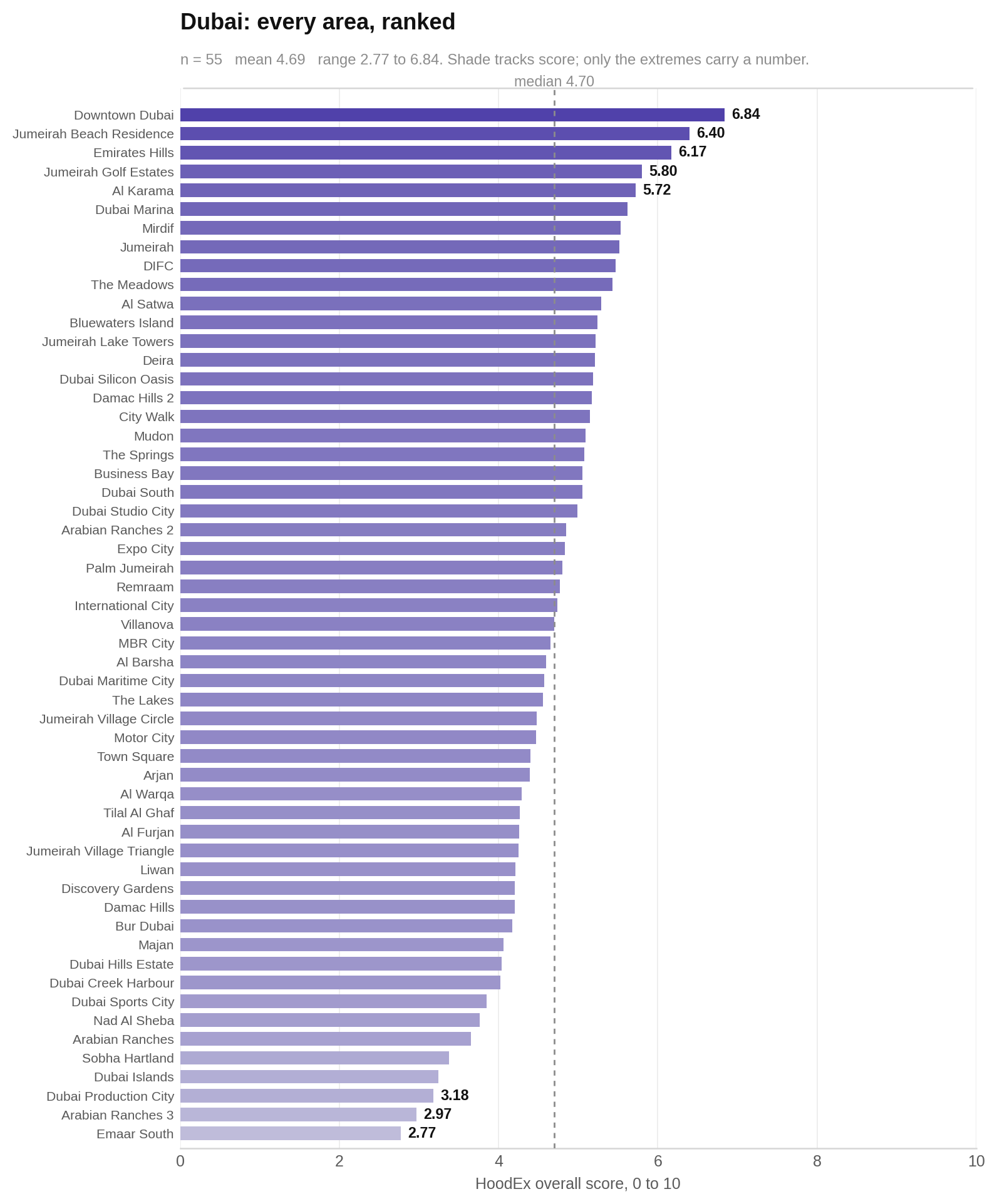 The chart ranks all 55 published Dubai community scores, led by Downtown Dubai and ending with Emaar South.