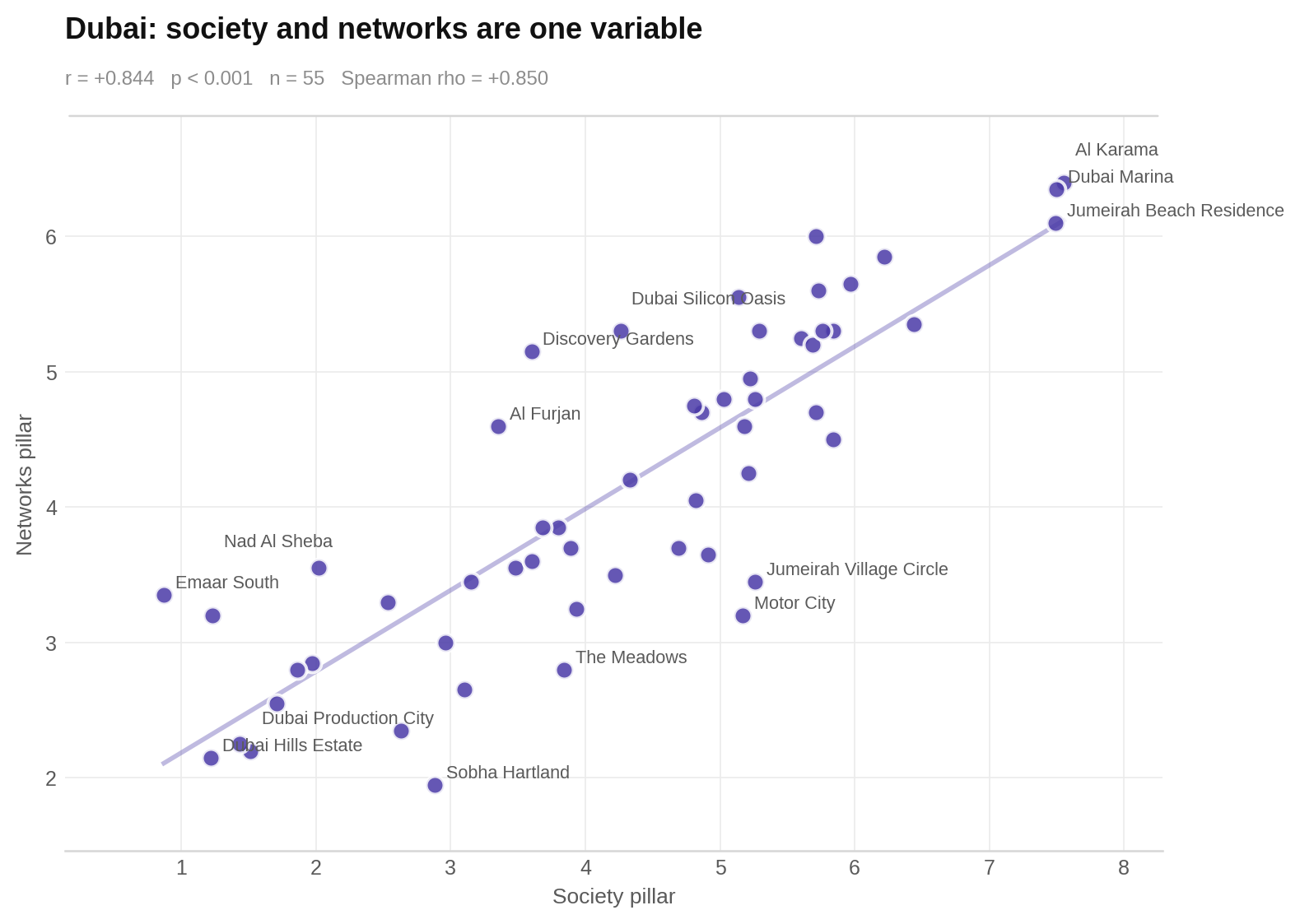 Community society and networks scores rise together unusually closely across Dubai.