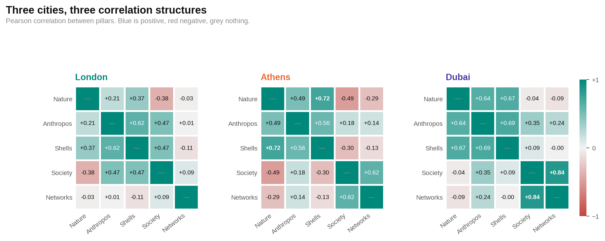 Side-by-side city comparisons show Dubai’s pillars moving together more consistently than those in Athens and London.