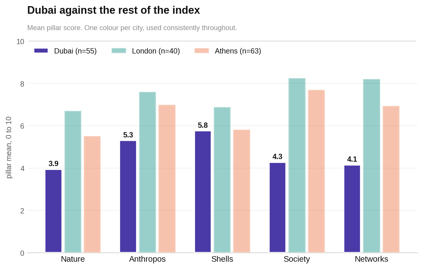 Dubai nearly matches Athens on the average shells score but trails Athens and London on the other four pillars.