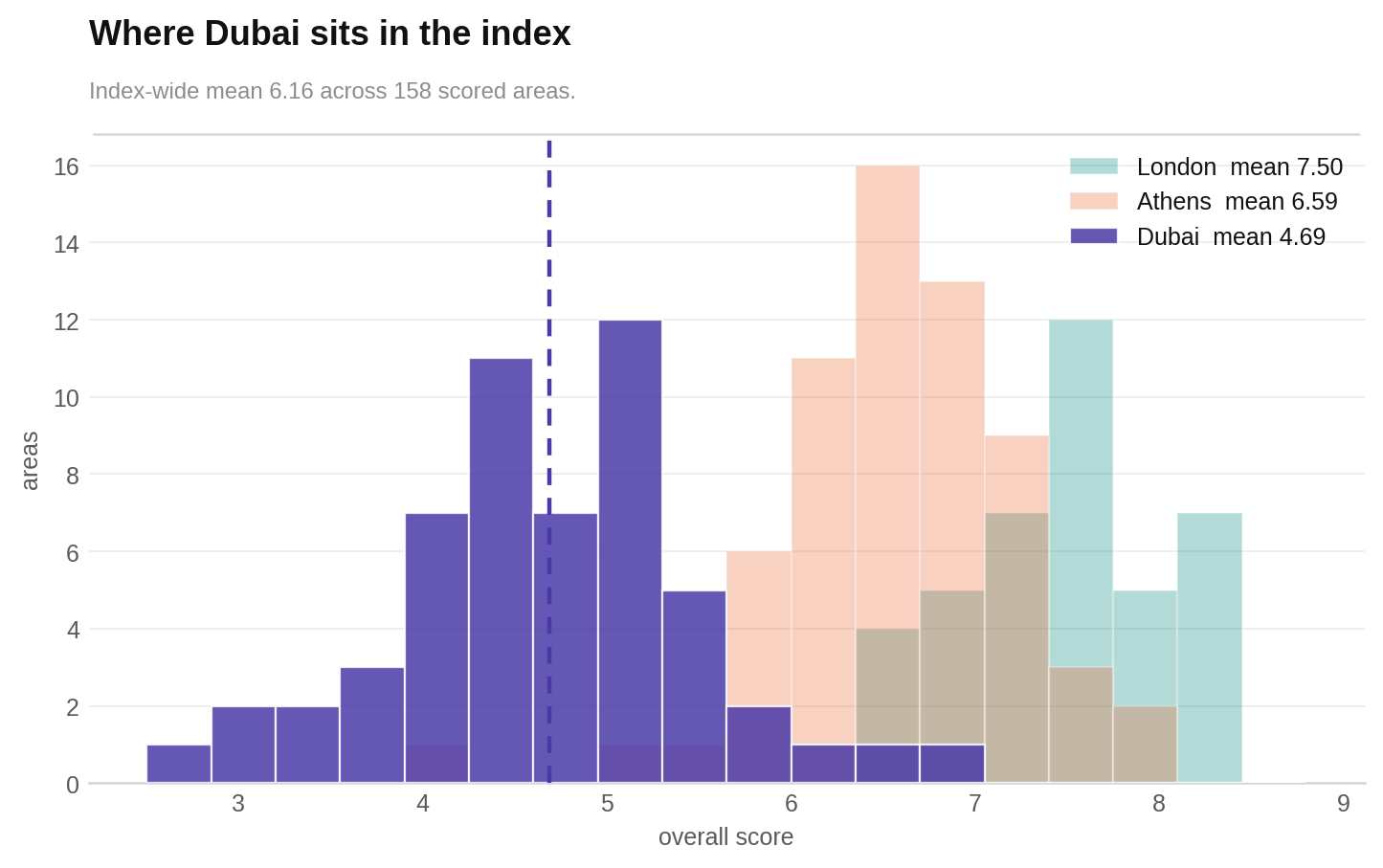 Dubai, Athens and London are shown on the same absolute HoodEx scoring scale.