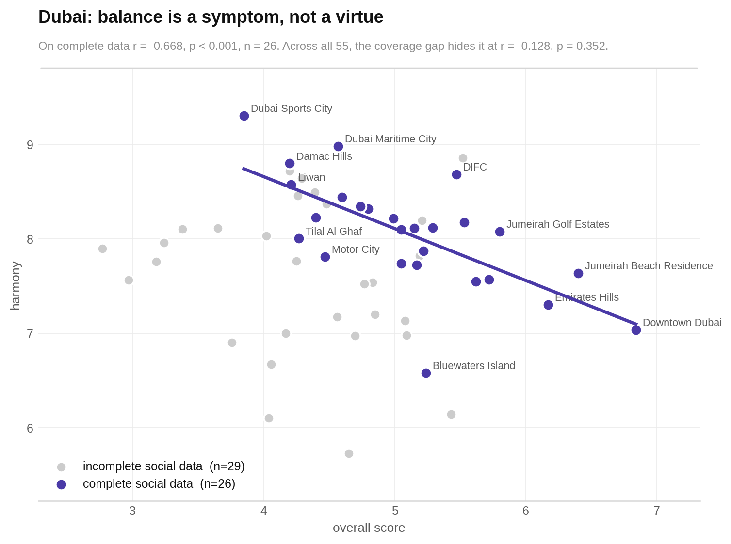 Among Dubai communities with complete social data, higher harmony tends to accompany a lower overall score.