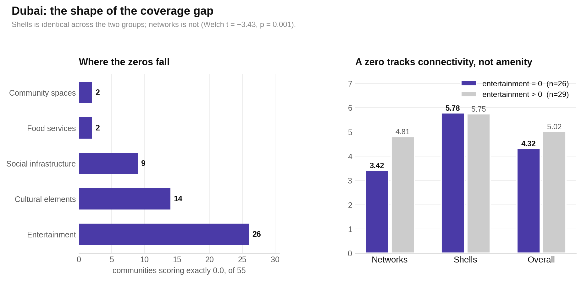 Communities with zero entertainment have much weaker networks scores but nearly identical shells scores to other communities.