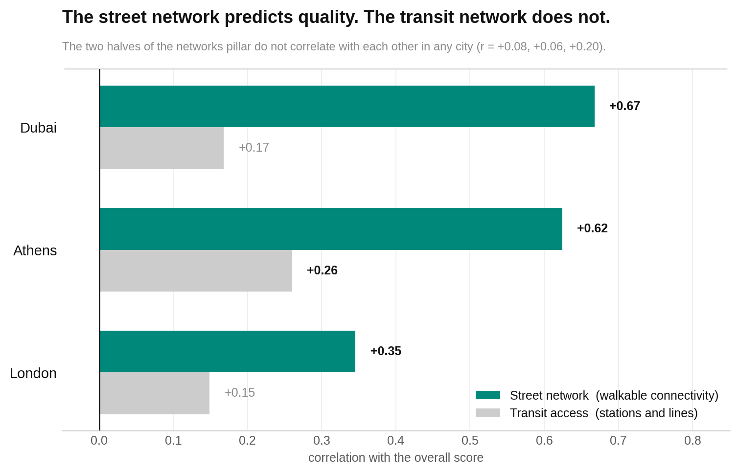 Dubai’s overall community scores rise clearly with street connectivity but not with transit access.