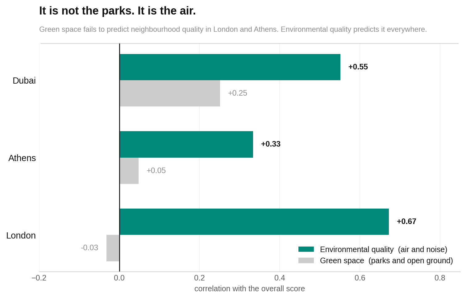 Dubai is the only scored city where green space shows even a weak positive direction with overall scores before flagged communities are removed.