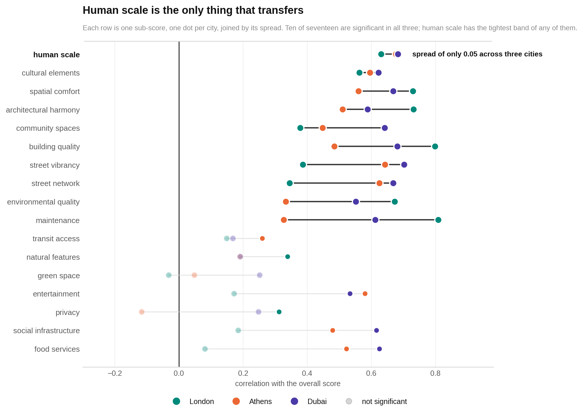 A three-city comparison shows every sub-score relationship, with faded points marking results that do not meet the report’s evidence threshold.