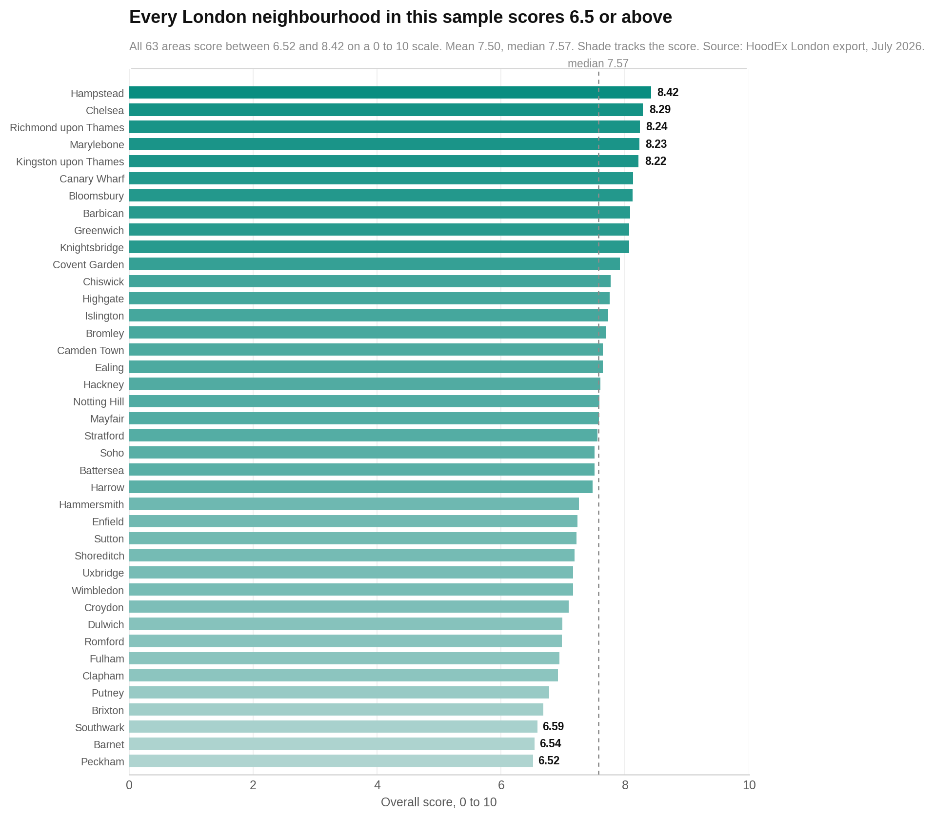 All 40 measured London neighbourhoods have overall scores between 6.52 and 8.42.