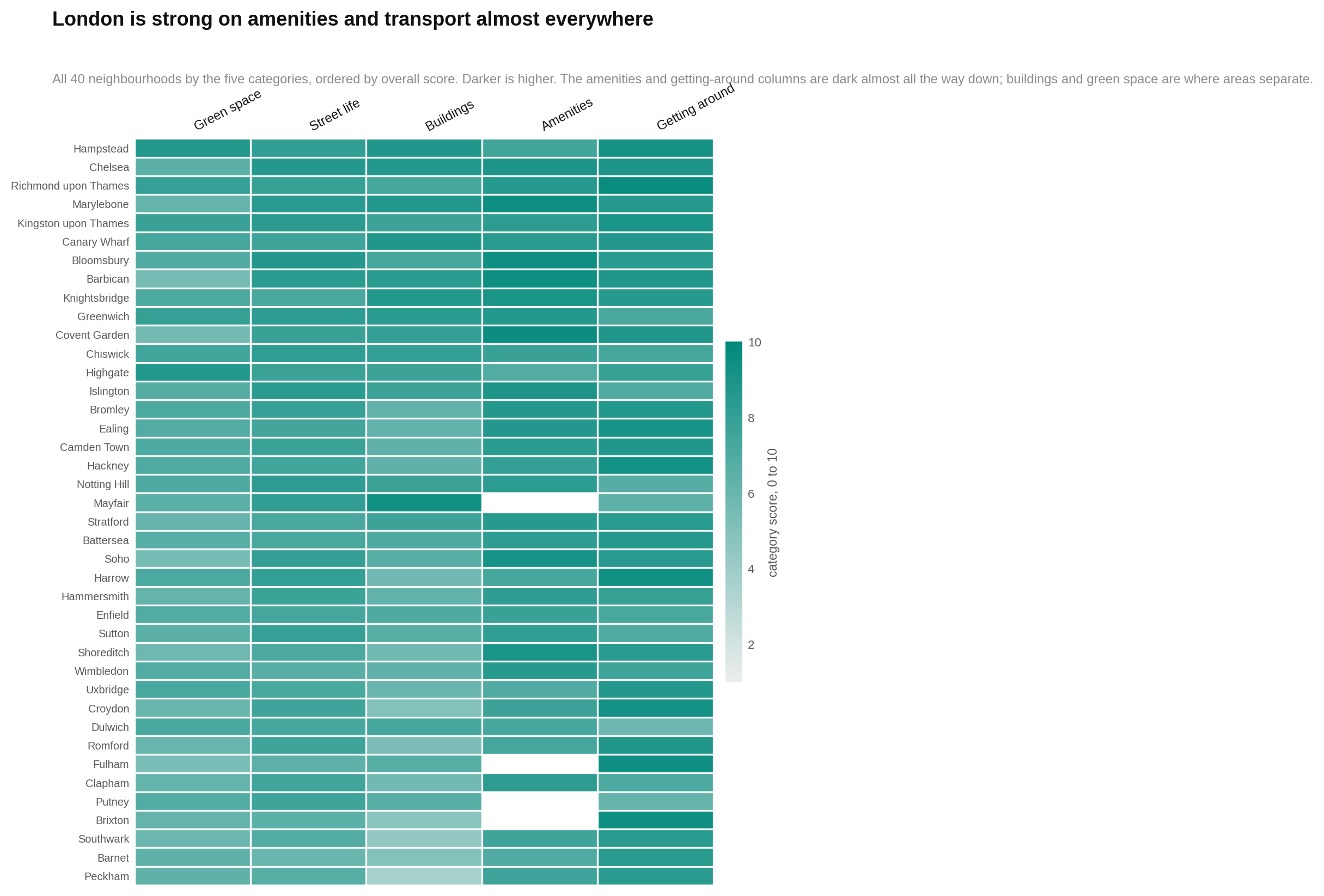 The five category scores vary substantially within many neighbourhoods even when their overall scores are close.